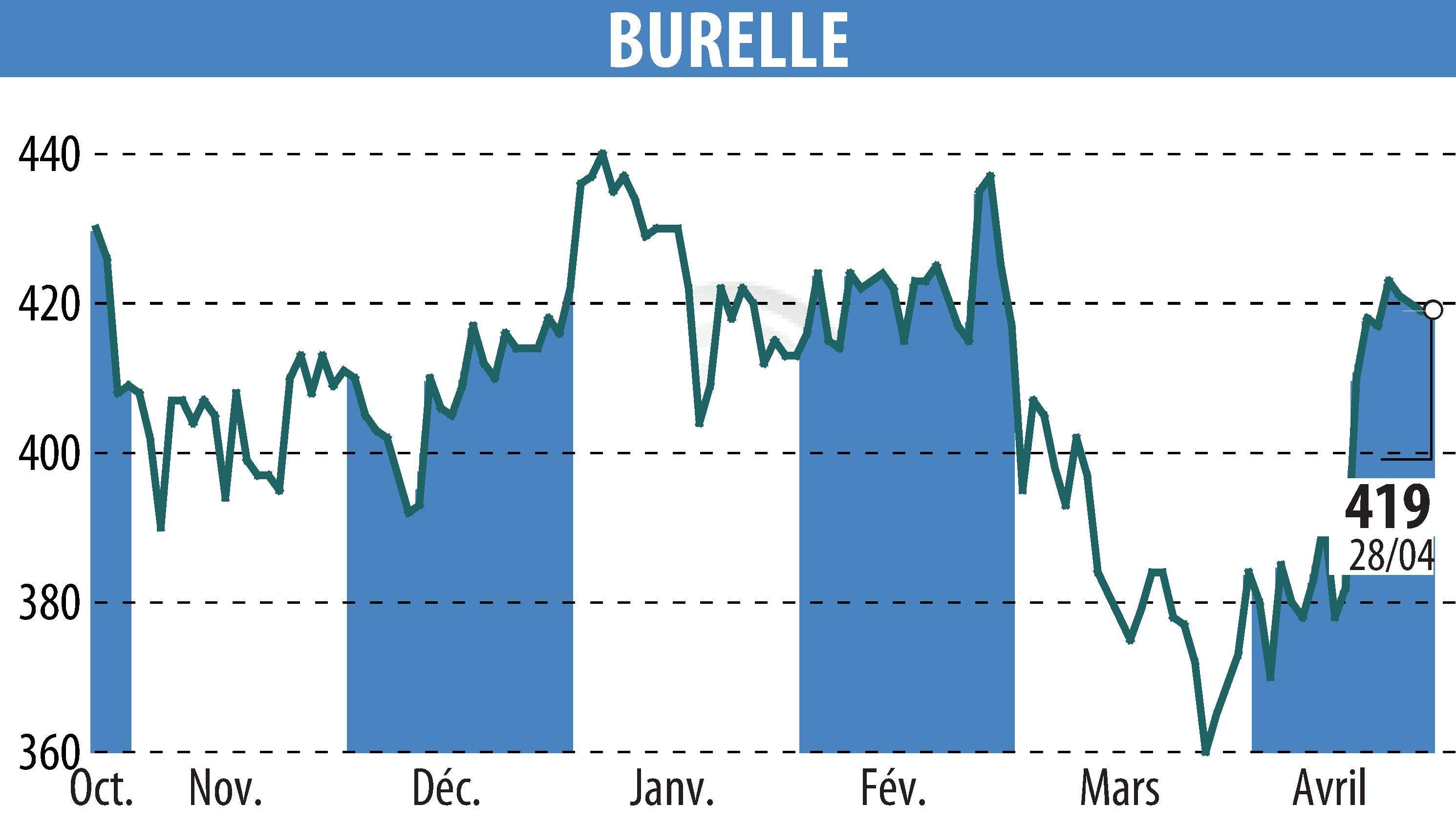 Stock price chart of BURELLE (EPA:BUR) showing fluctuations.