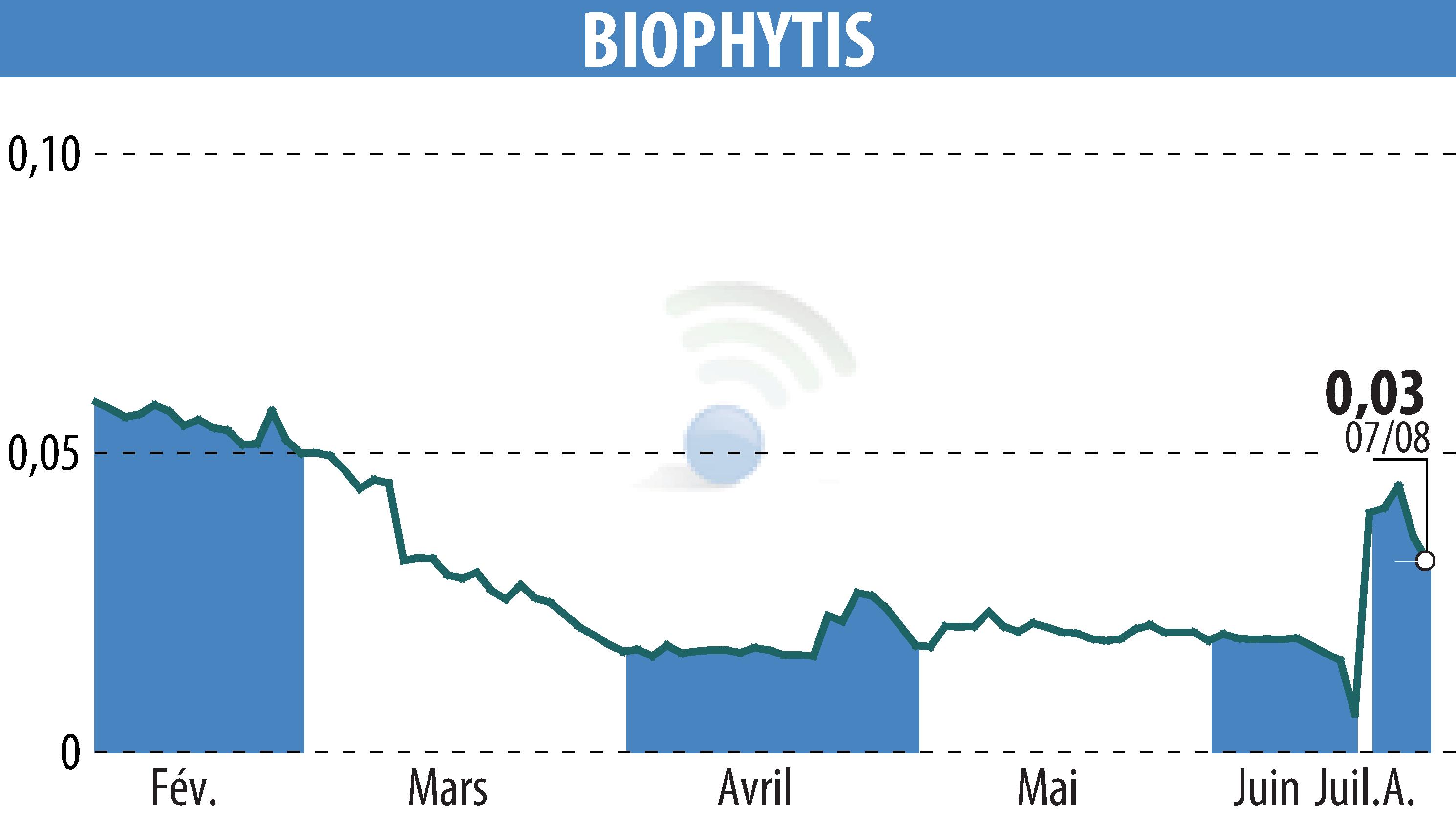 Graphique de l'évolution du cours de l'action Biophytis (EPA:ALBPS).