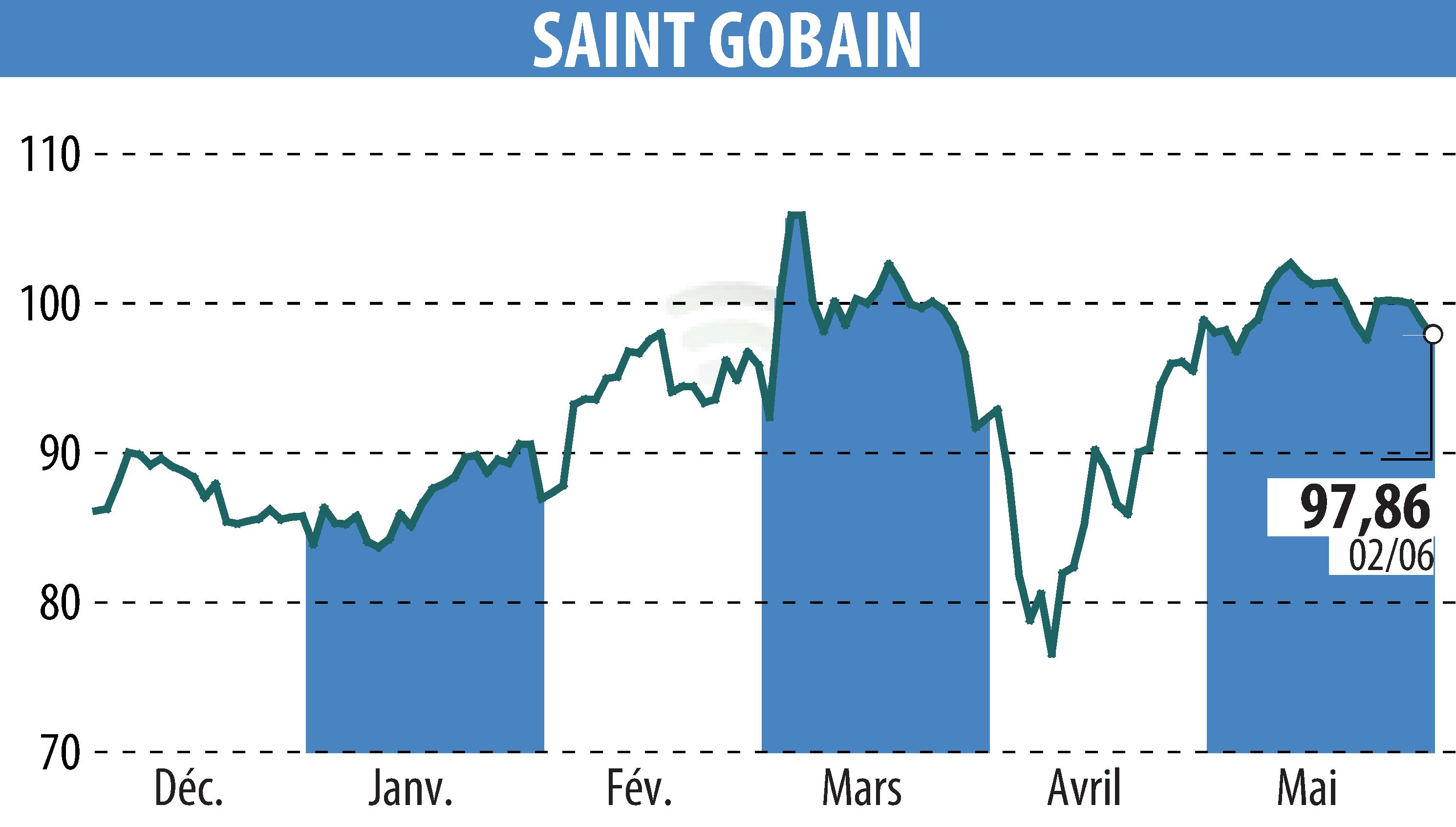 Stock price chart of SAINT-GOBAIN (EPA:SGO) showing fluctuations.