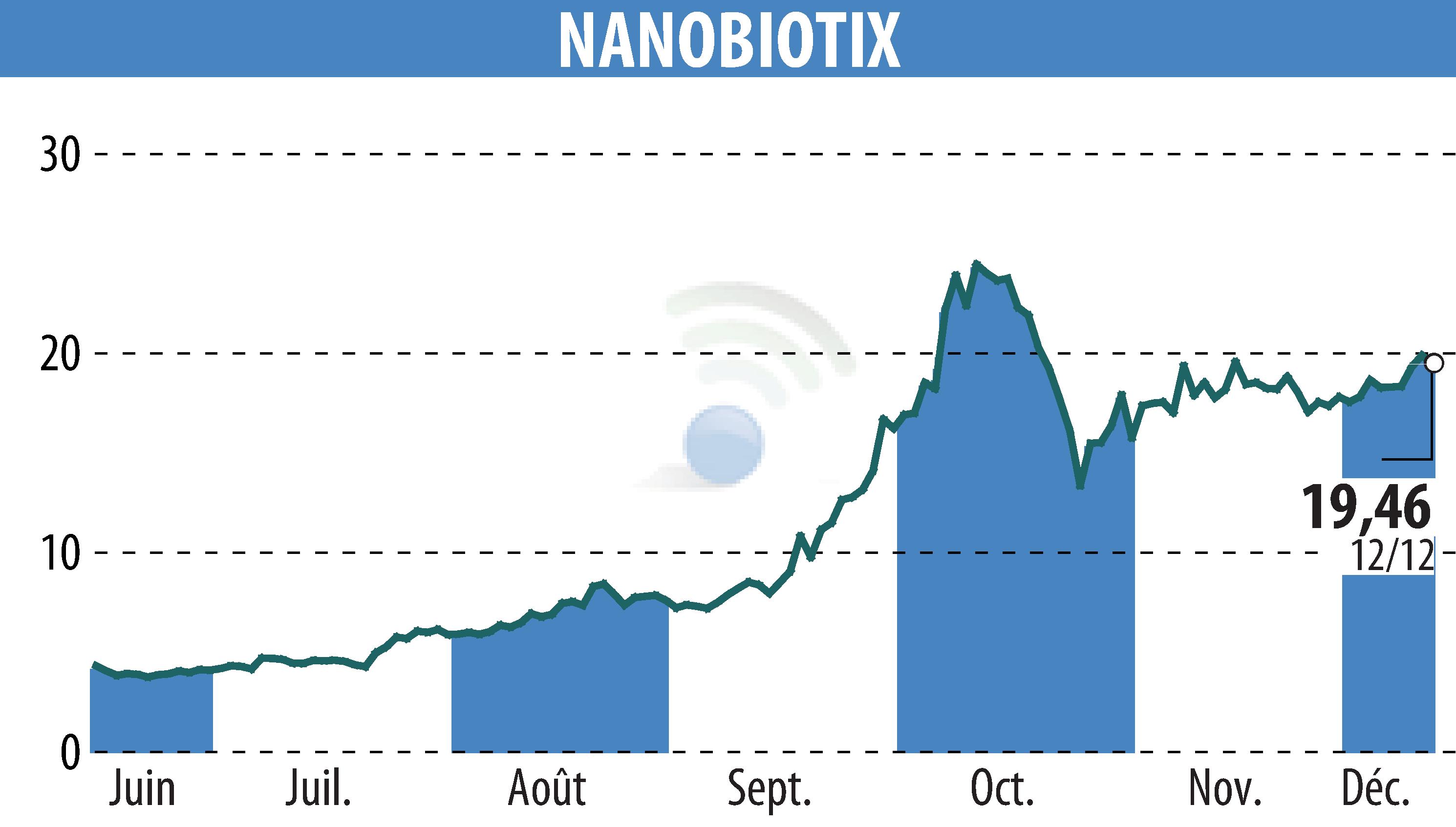 Stock price chart of NANOBIOTIX (EPA:NANO) showing fluctuations.