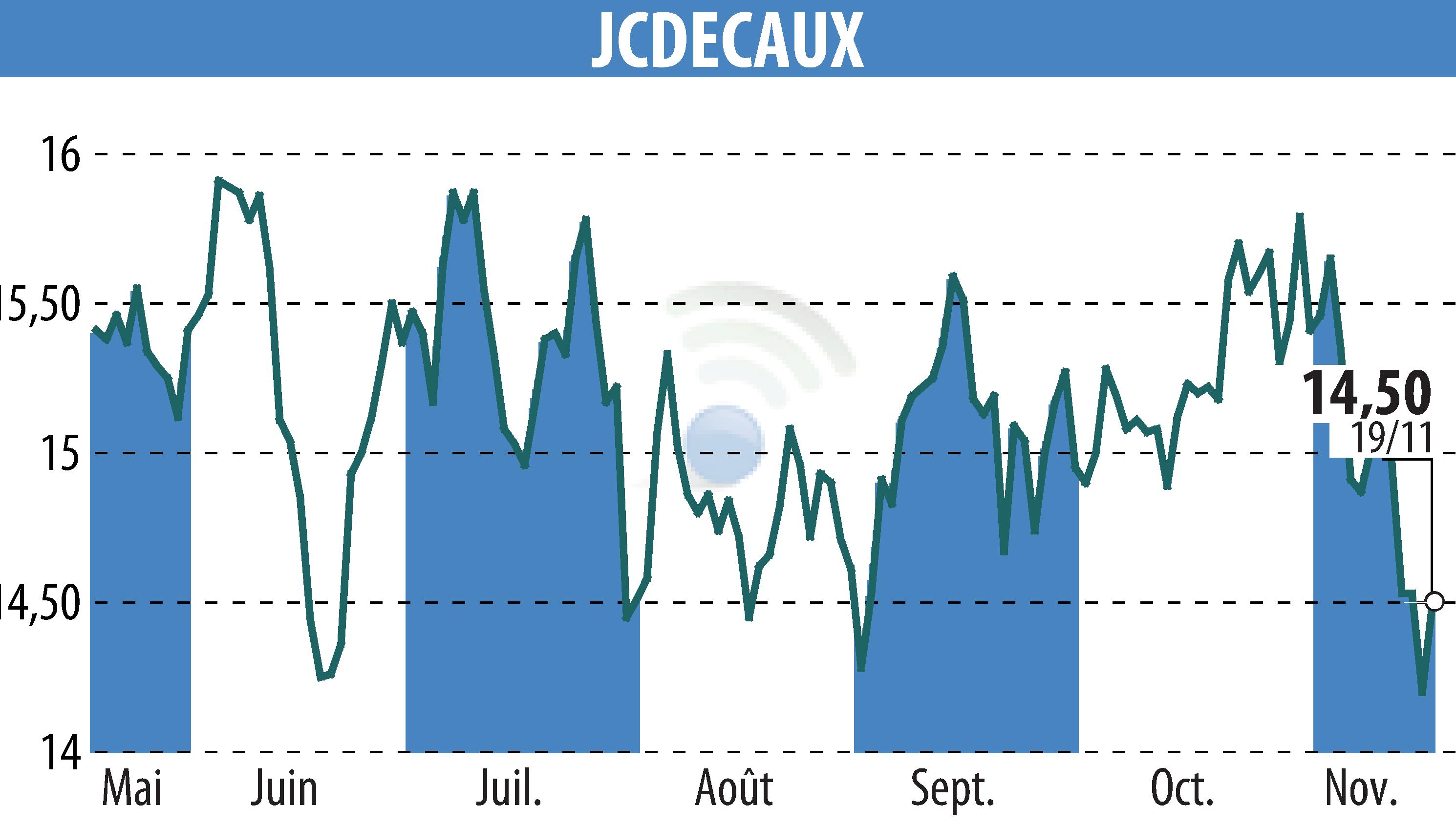 Graphique de l'évolution du cours de l'action JCDECAUX (EPA:DEC).