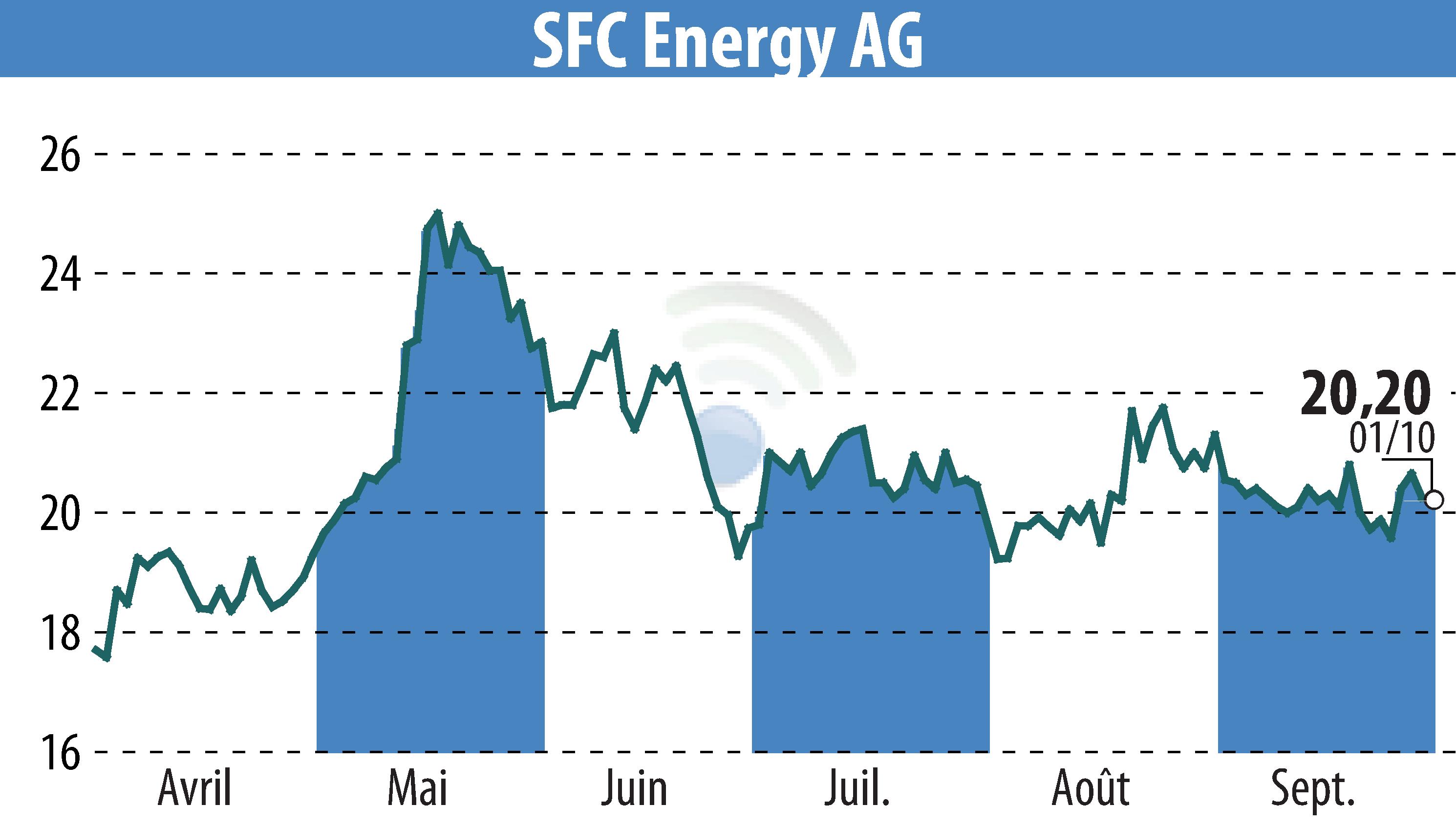 Stock price chart of SFC Energy AG (EBR:F3C) showing fluctuations.