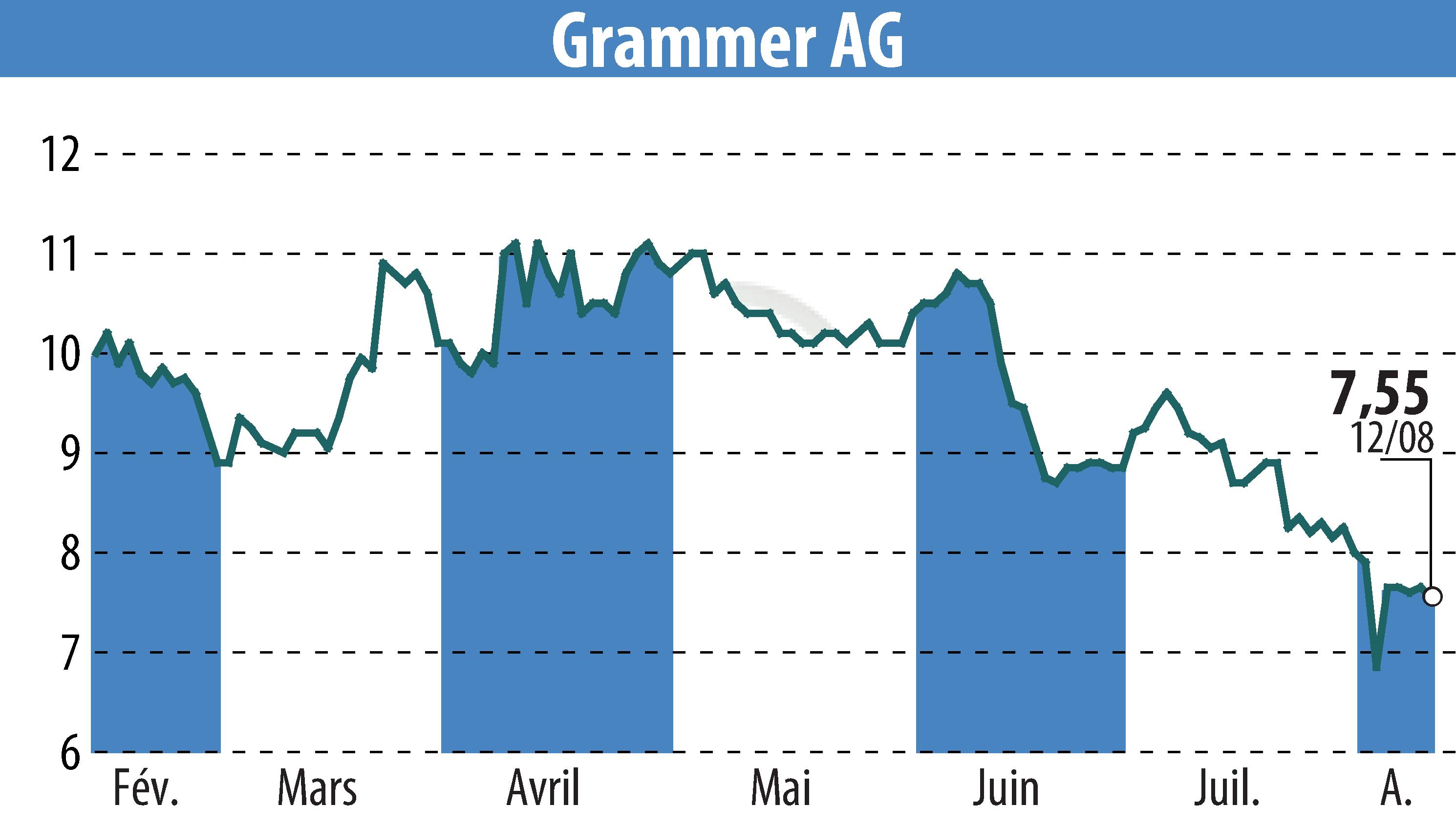 Stock price chart of Grammer AG (EBR:GMM) showing fluctuations.