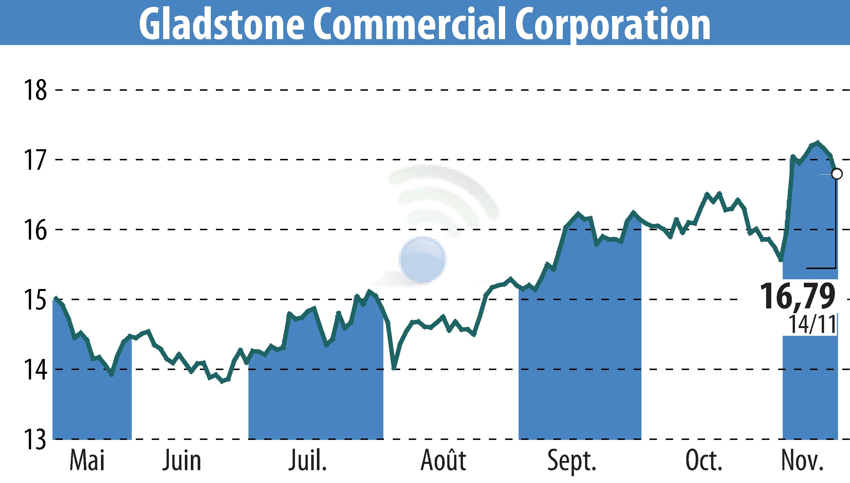 Stock price chart of Gladstone Commercial Corporation (EBR:GOOD) showing fluctuations.