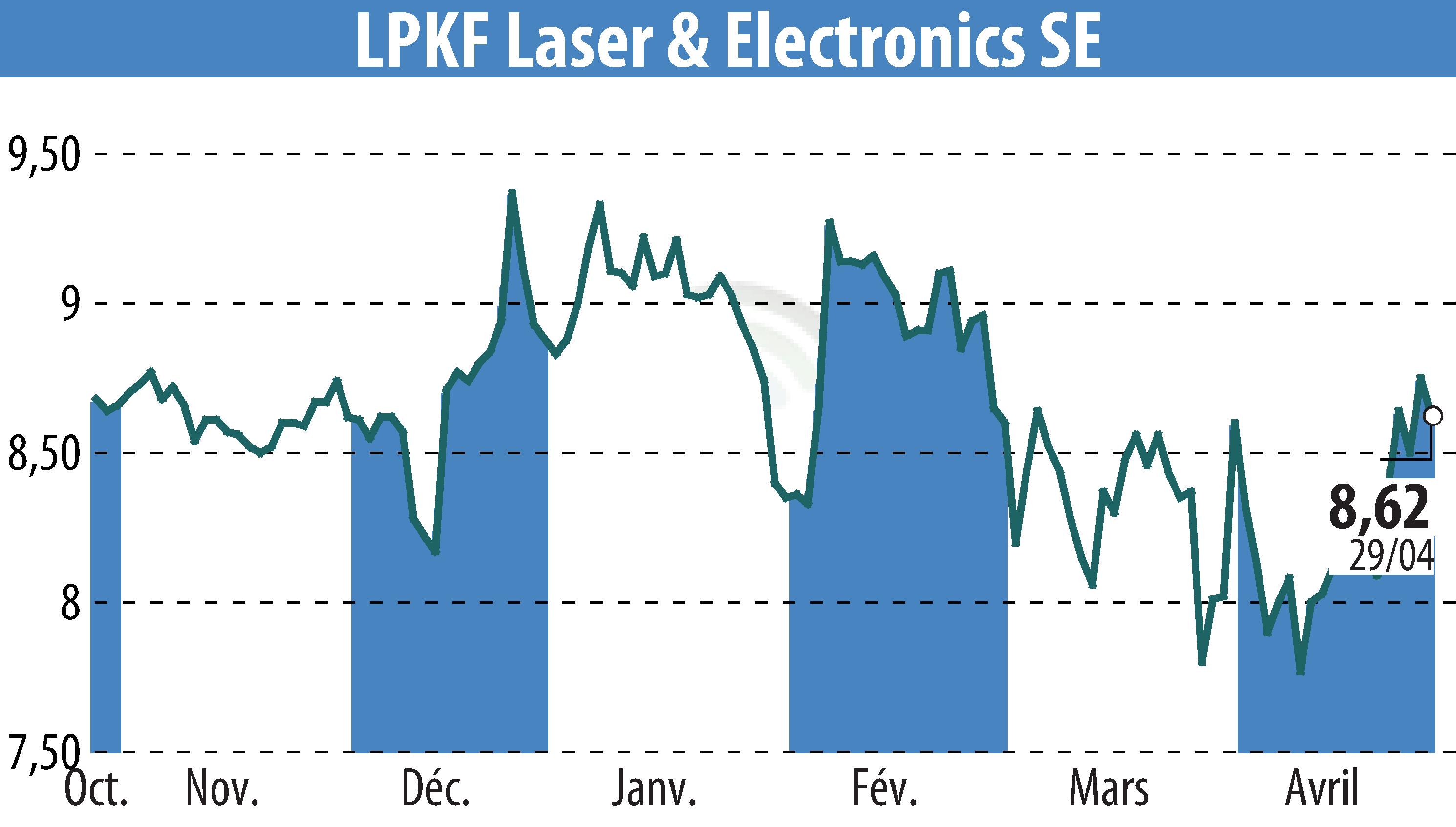 Stock price chart of LPKF Laser & Electronics AG (EBR:LPK) showing fluctuations.