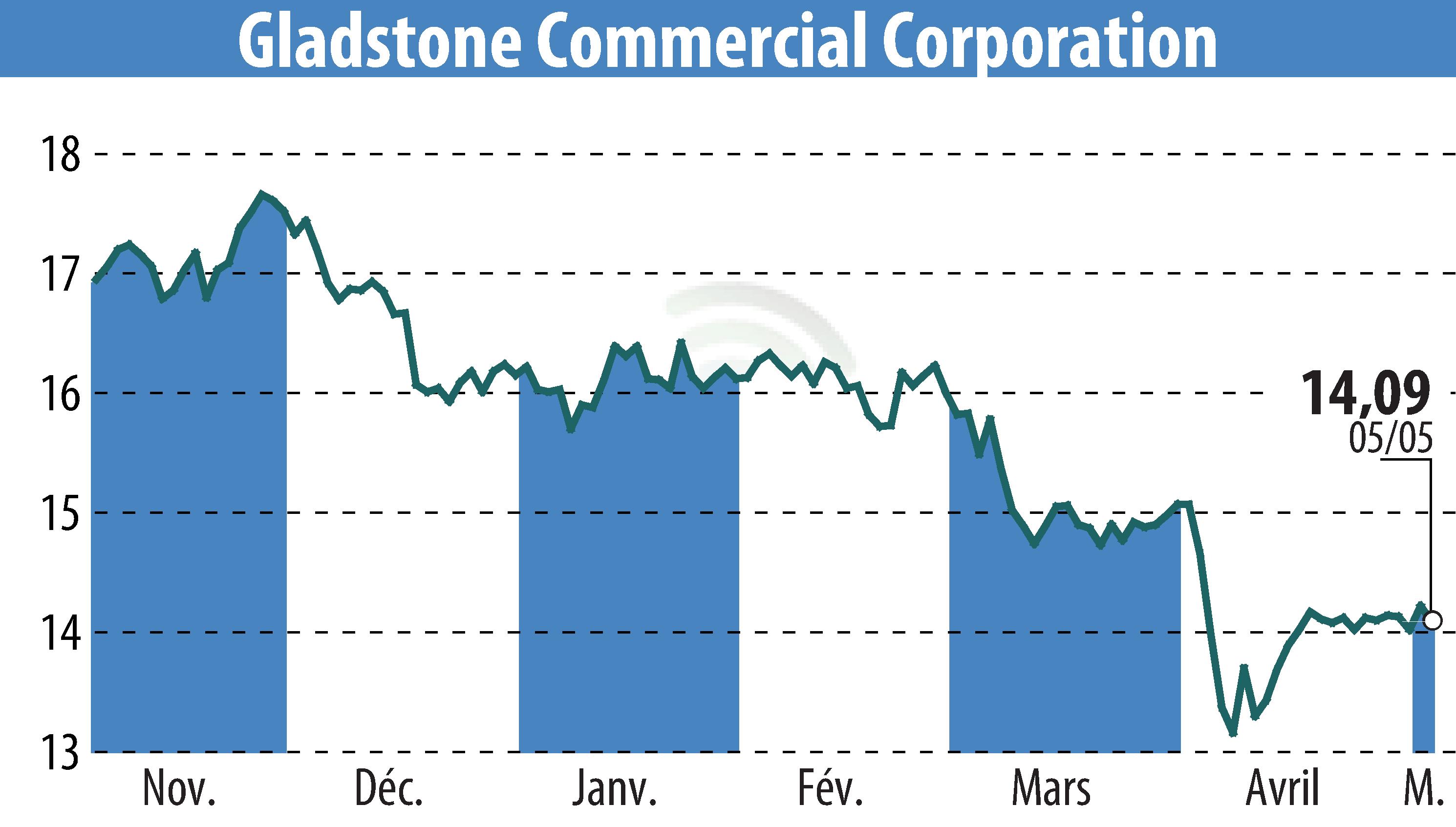 Graphique de l'évolution du cours de l'action Gladstone Commercial Corporation (EBR:GOOD).