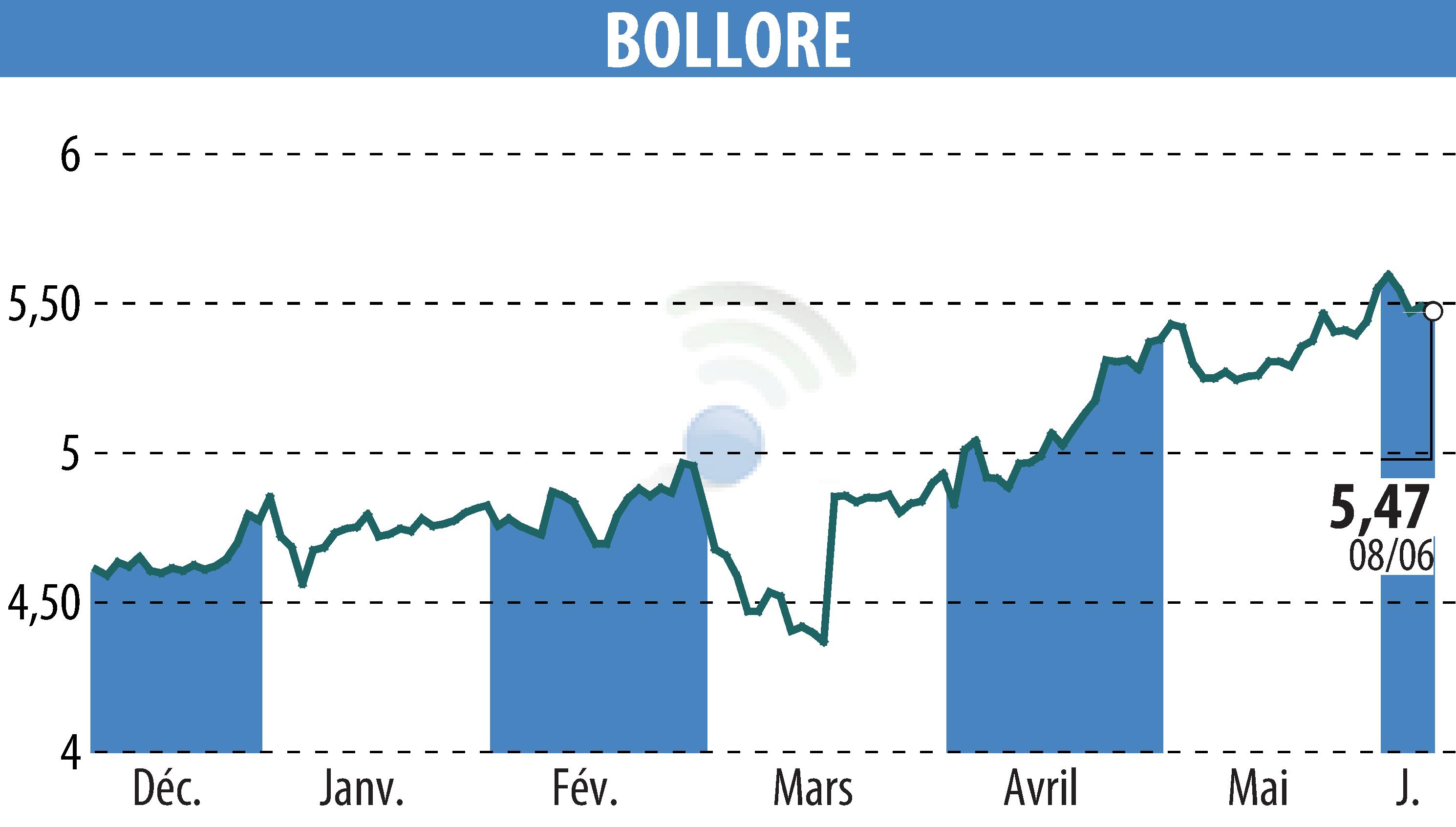 Graphique de l'évolution du cours de l'action BOLLORE (EPA:BOL).