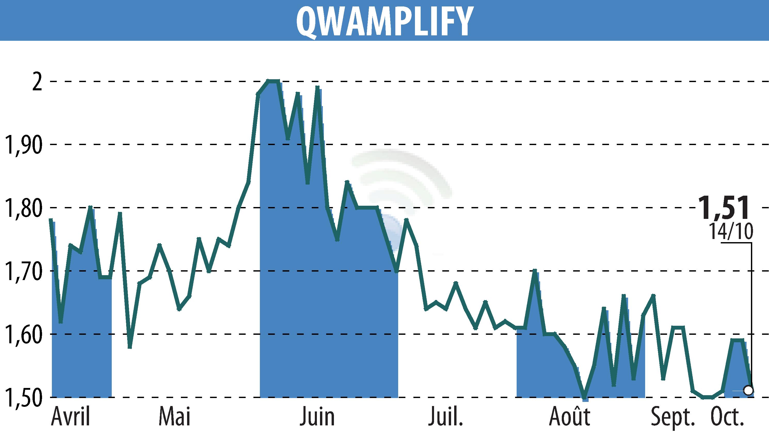 Graphique de l'évolution du cours de l'action QWAMPLIFY (EPA:ALQWA).