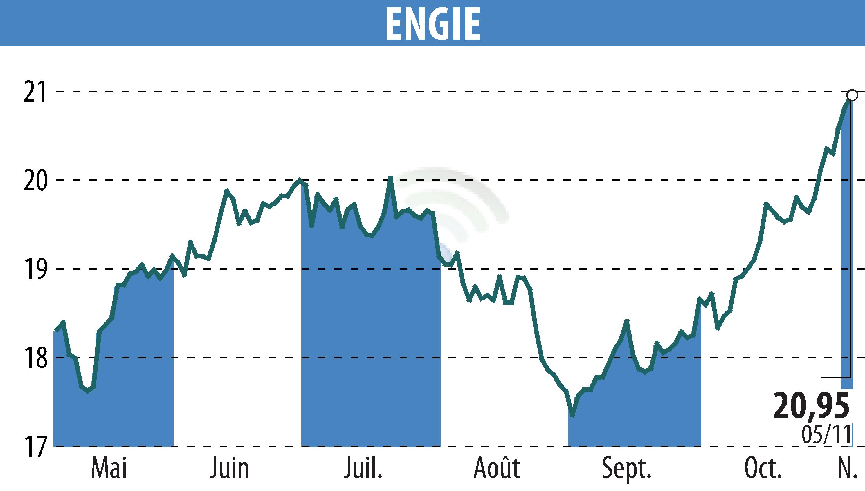 Graphique de l'évolution du cours de l'action ENGIE (EPA:ENGI).