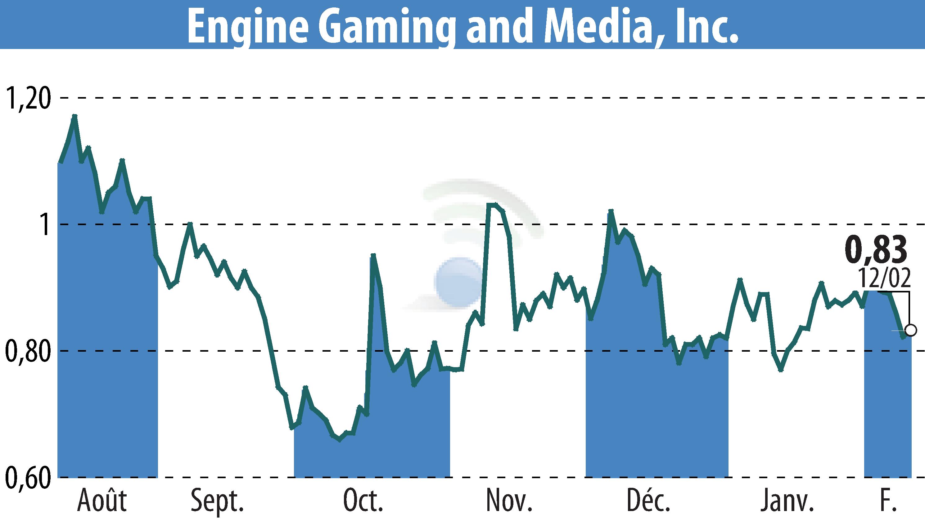 Stock price chart of GameSquare Holdings, Inc. (EBR:GAME) showing fluctuations.
