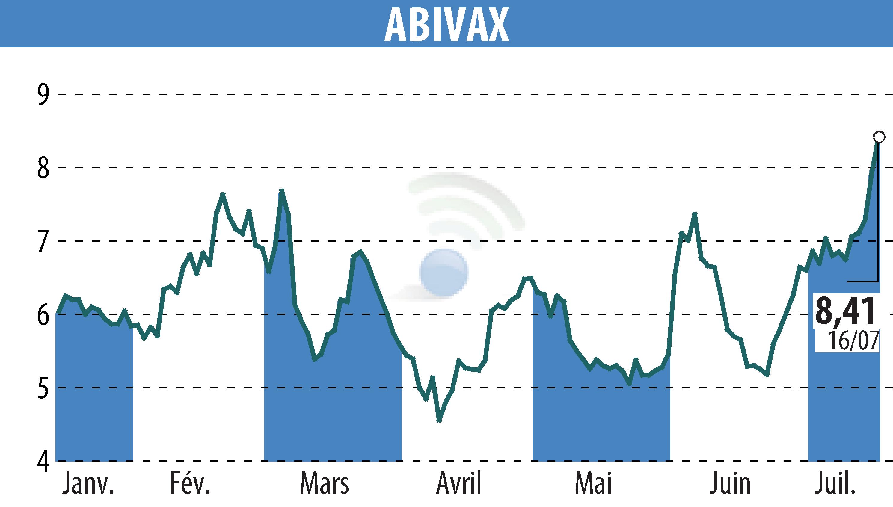 Graphique de l'évolution du cours de l'action ABIVAX (EPA:ABVX).