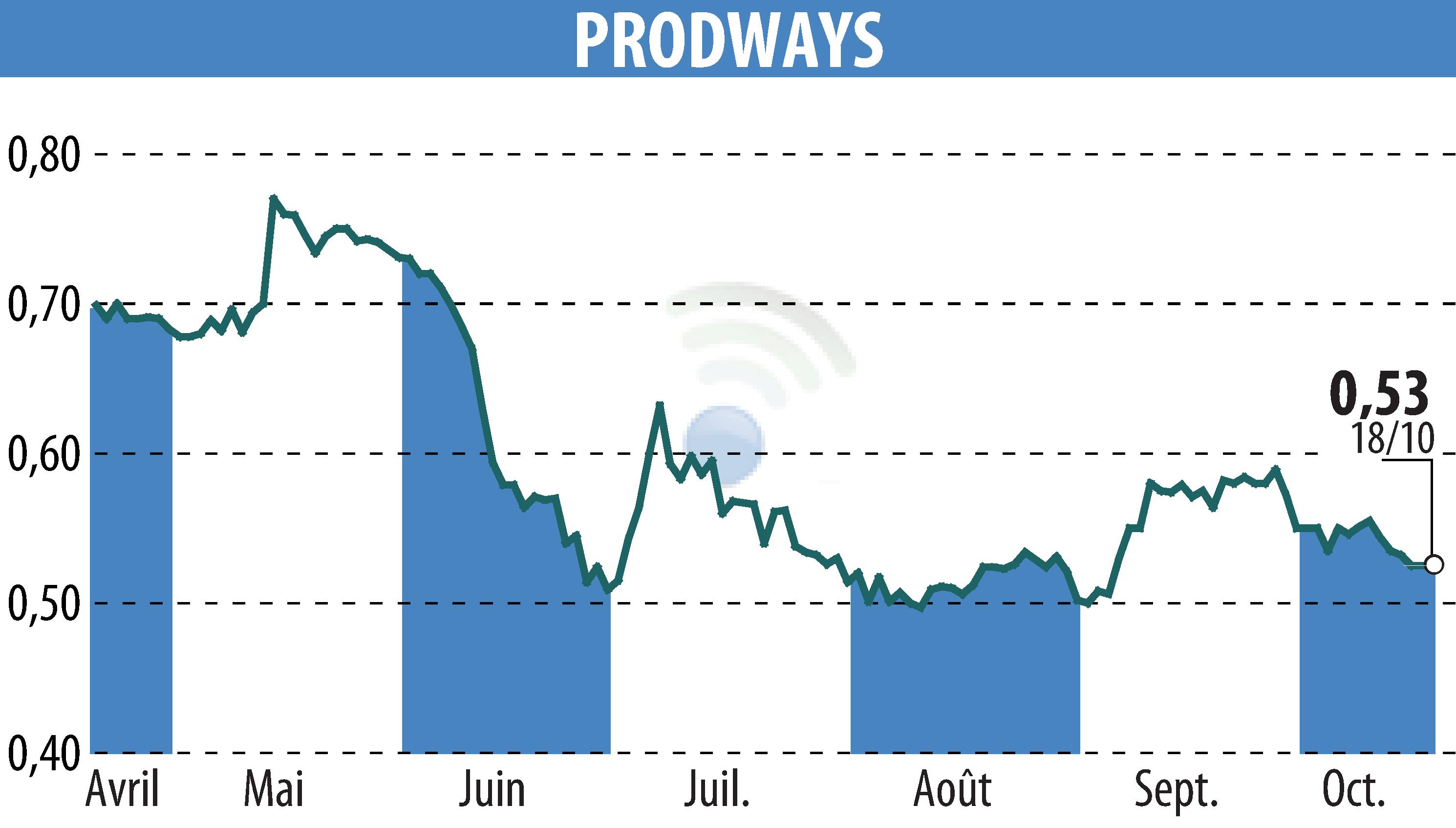 Graphique de l'évolution du cours de l'action PRODWAYS (EPA:PWG).