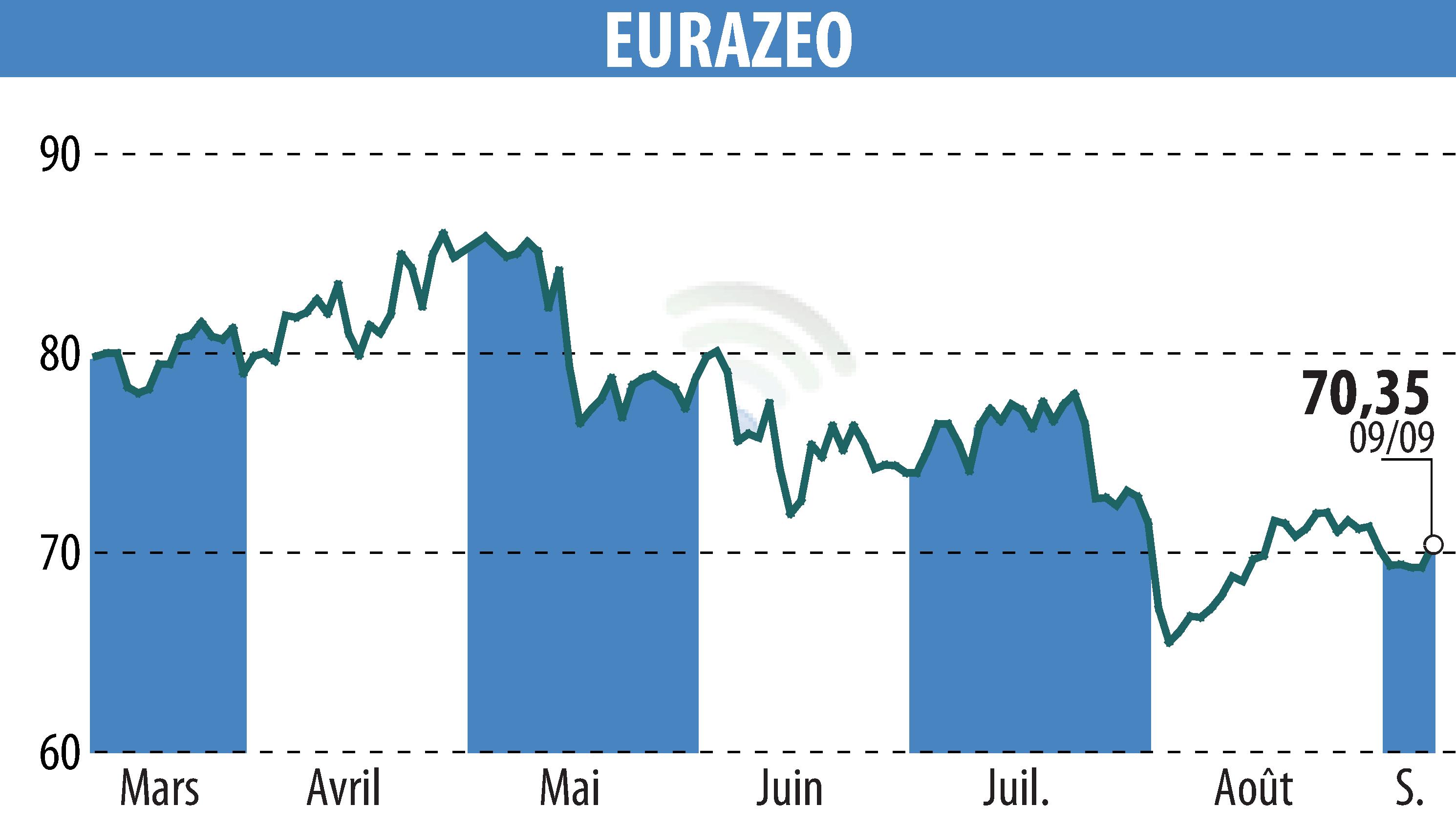 Stock price chart of EURAZEO (EPA:RF) showing fluctuations.