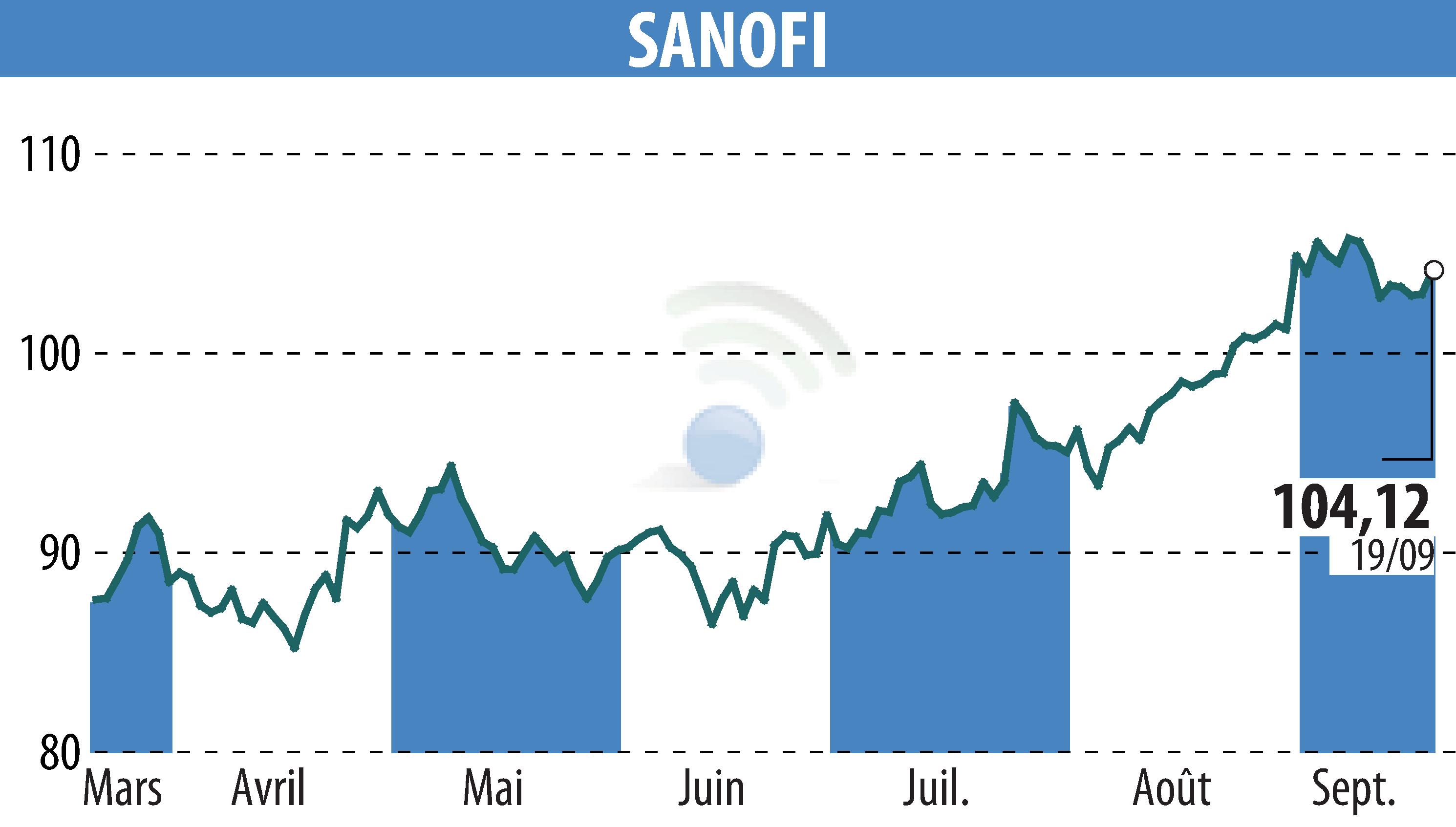 Graphique de l'évolution du cours de l'action SANOFI-AVENTIS (EPA:SAN).