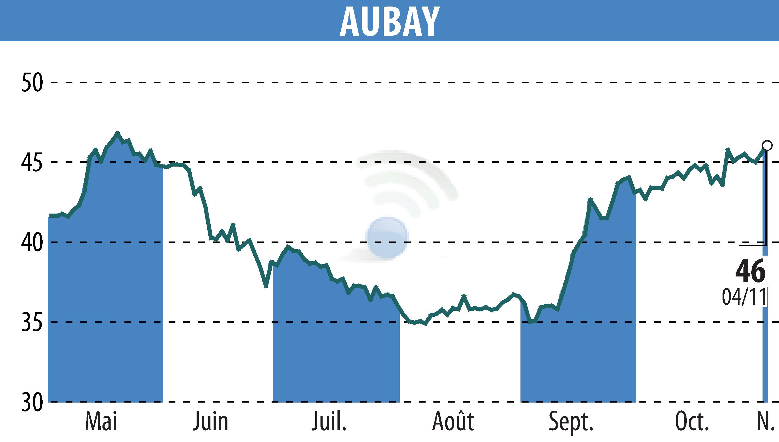 Graphique de l'évolution du cours de l'action AUBAY (EPA:AUB).