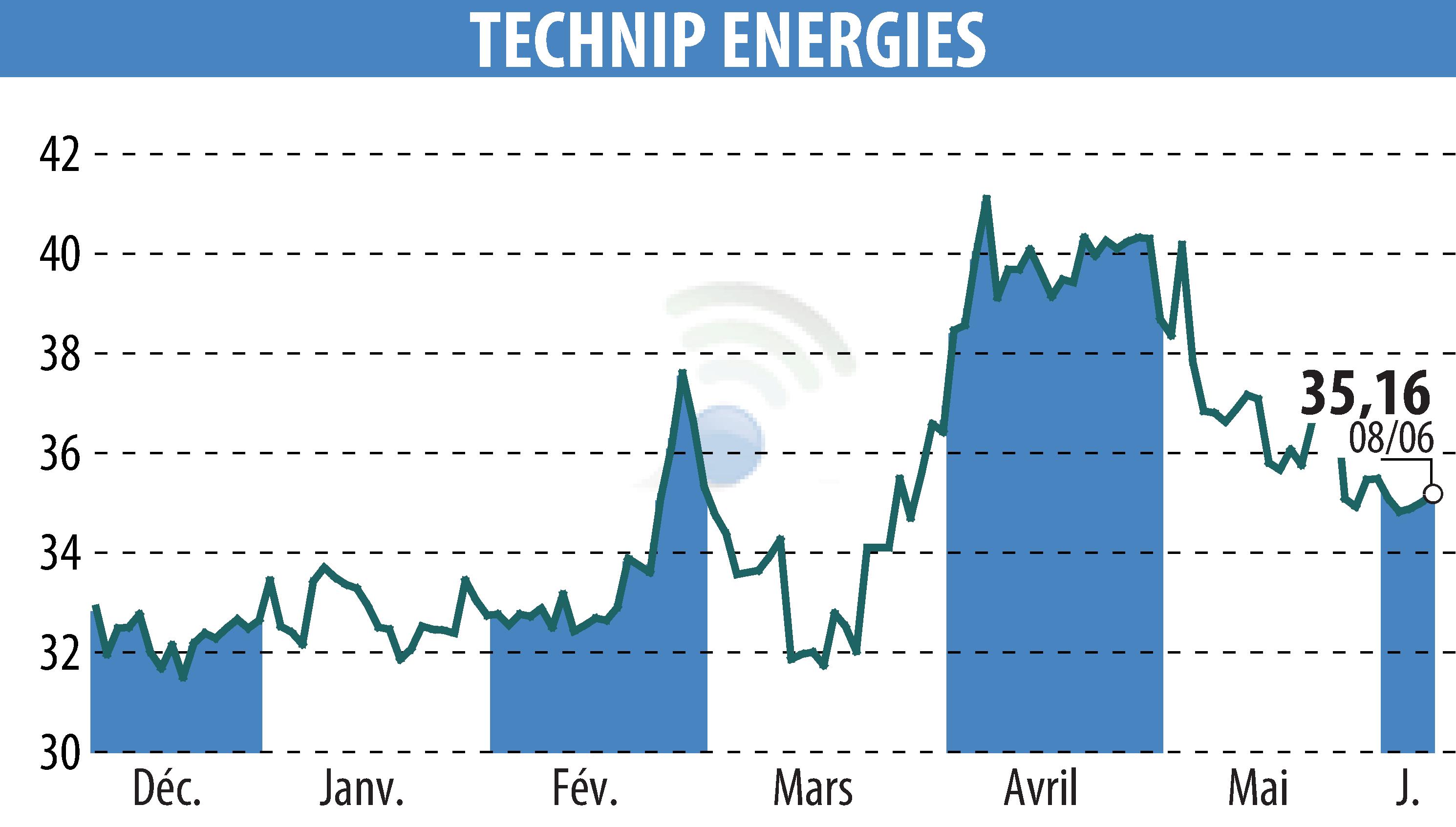 Graphique de l'évolution du cours de l'action TECHNIP ENERGIES N.V. (EPA:TE).