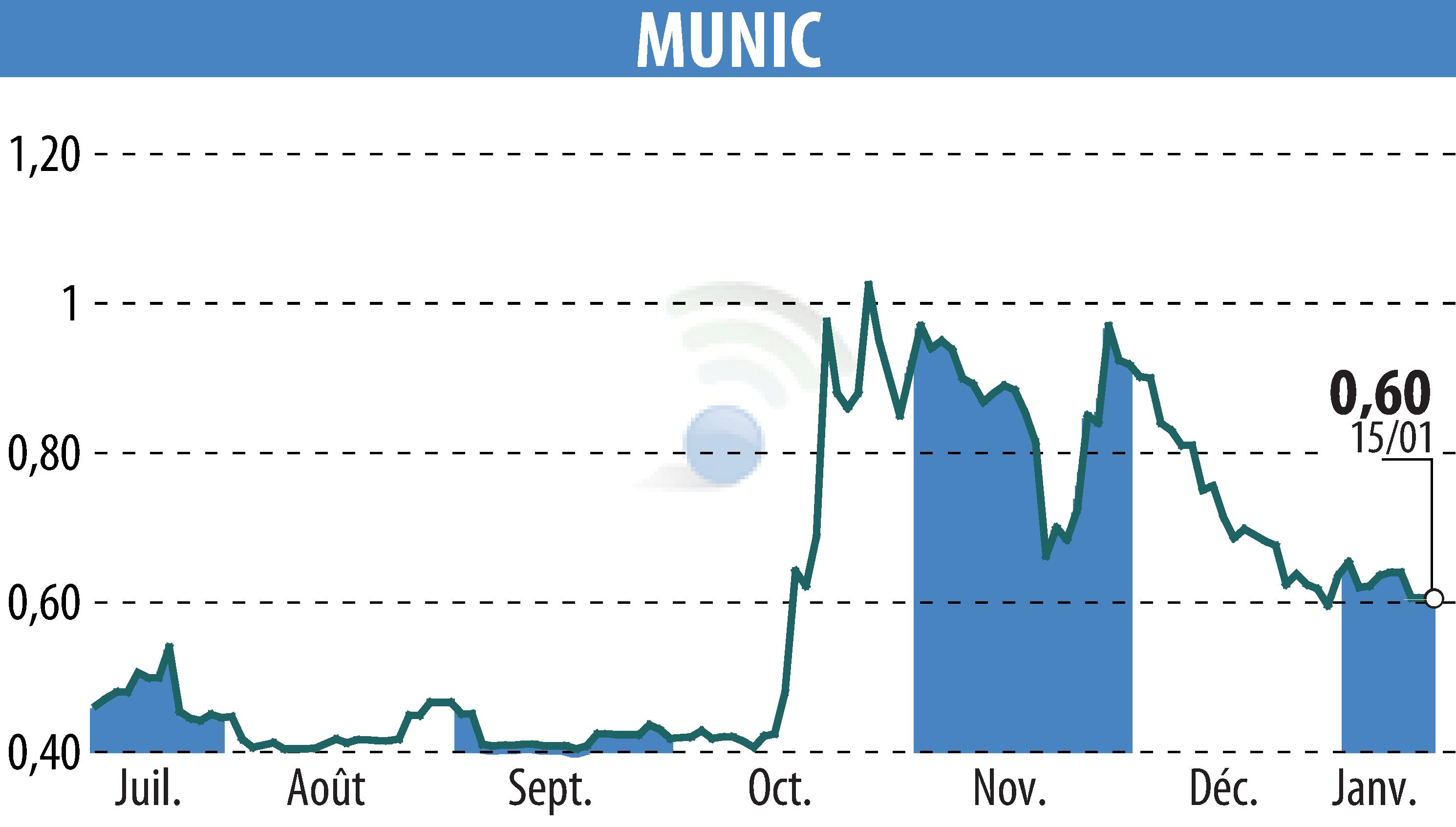 Graphique de l'évolution du cours de l'action MUNIC (EPA:ALMUN).