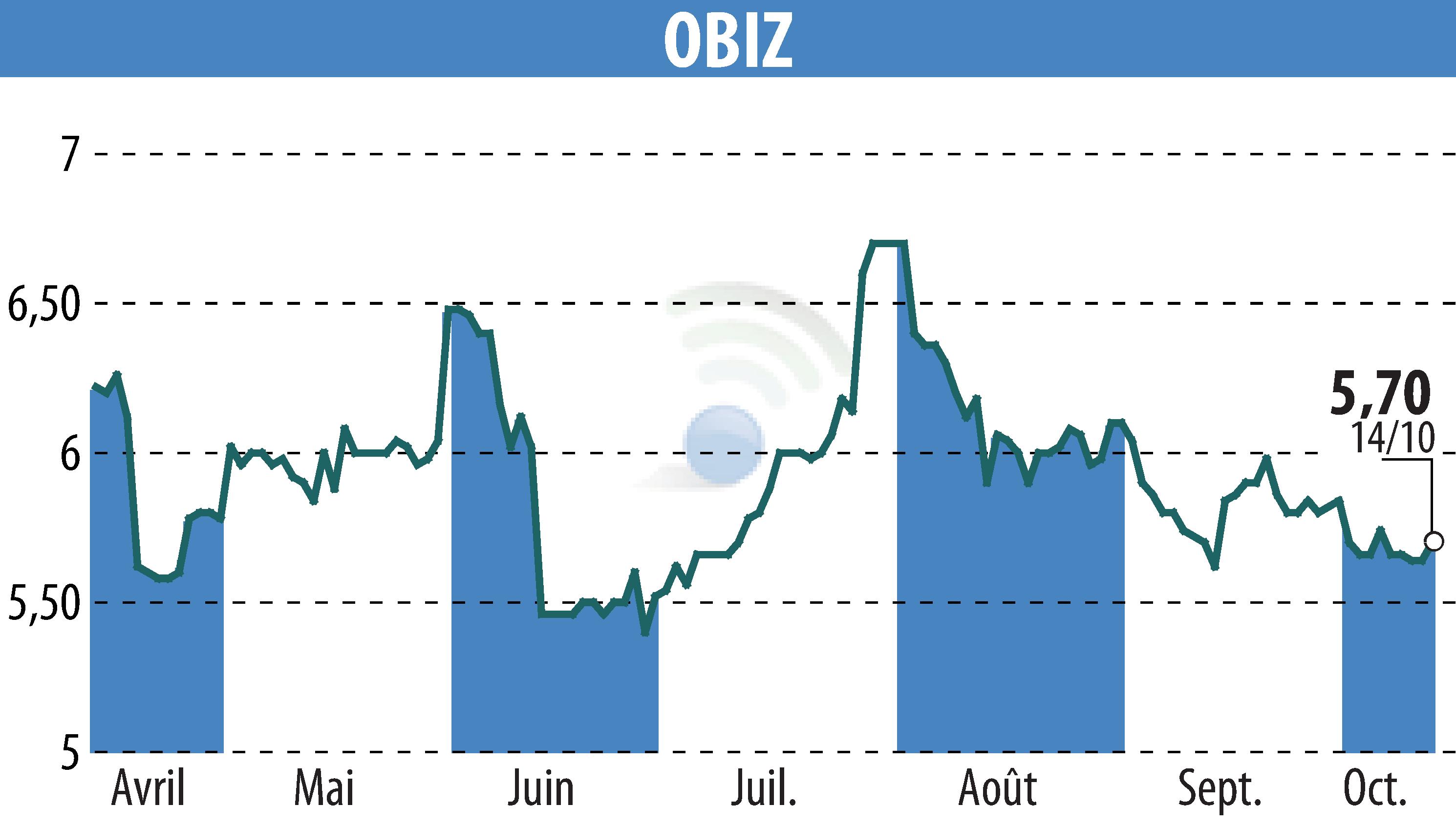 Stock price chart of OBIZ (EPA:ALBIZ) showing fluctuations.