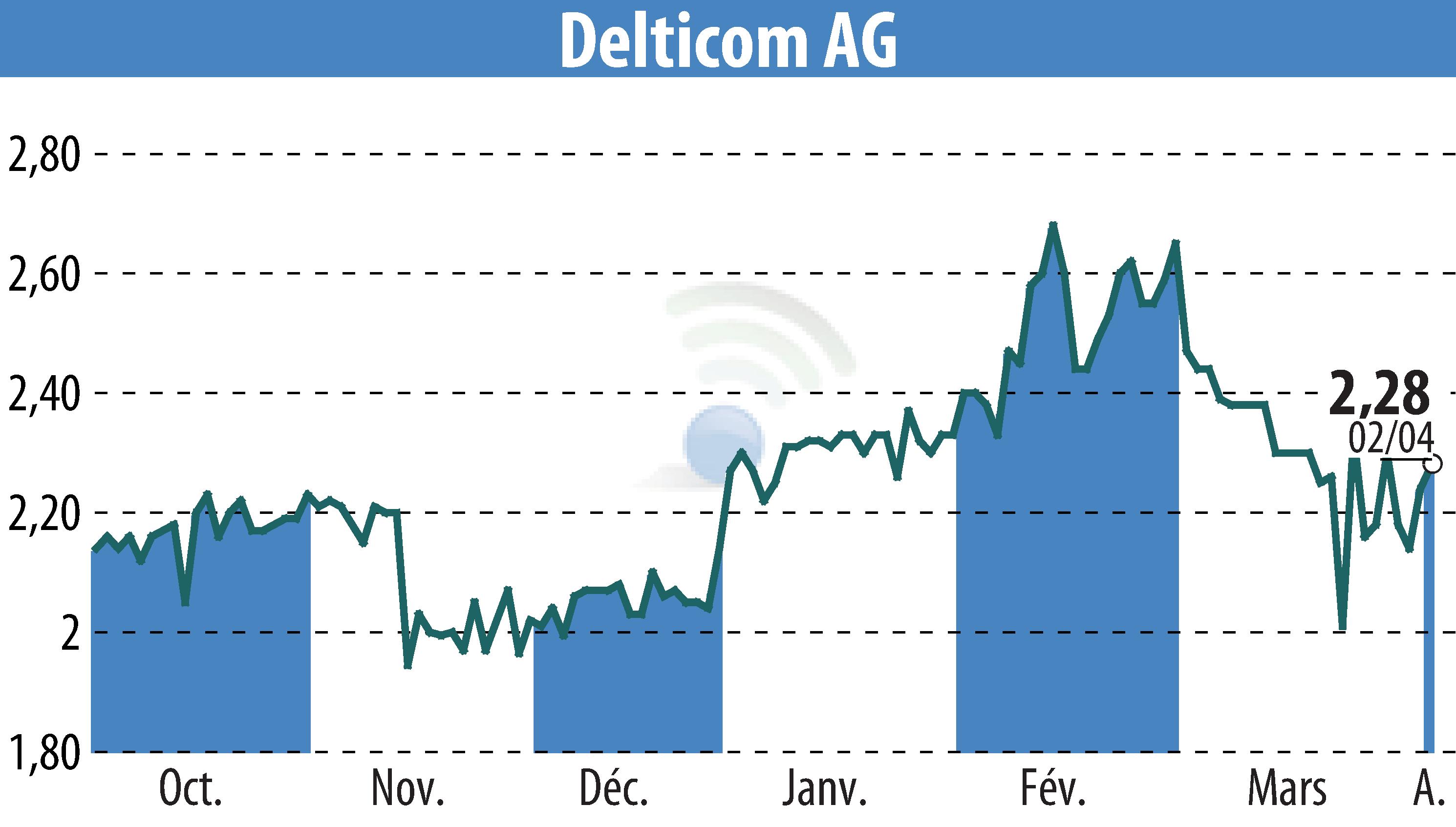 Stock price chart of Delticom AG (EBR:DEX) showing fluctuations.