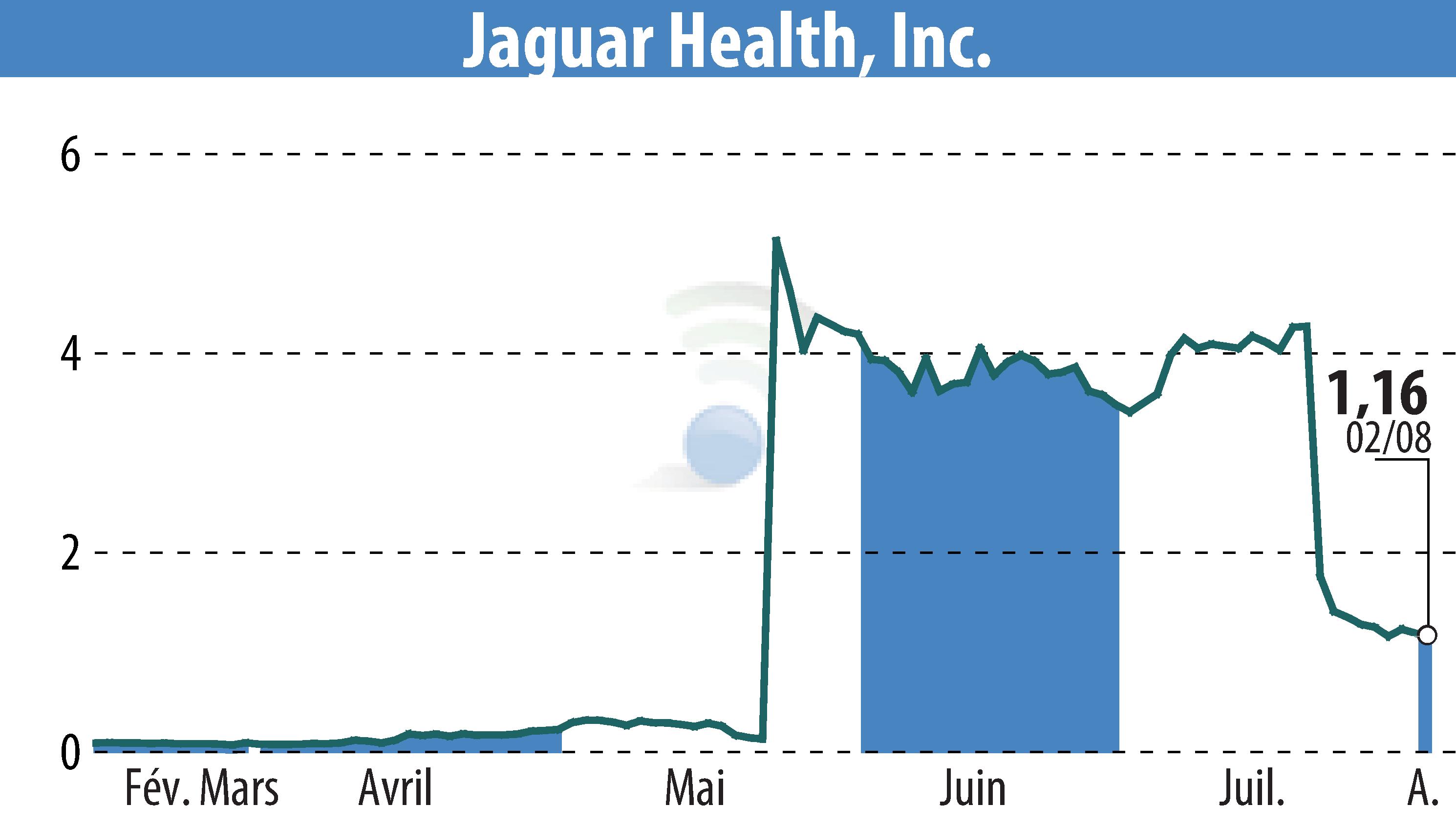 Graphique de l'évolution du cours de l'action Jaguar Health, Inc. (EBR:JAGX).