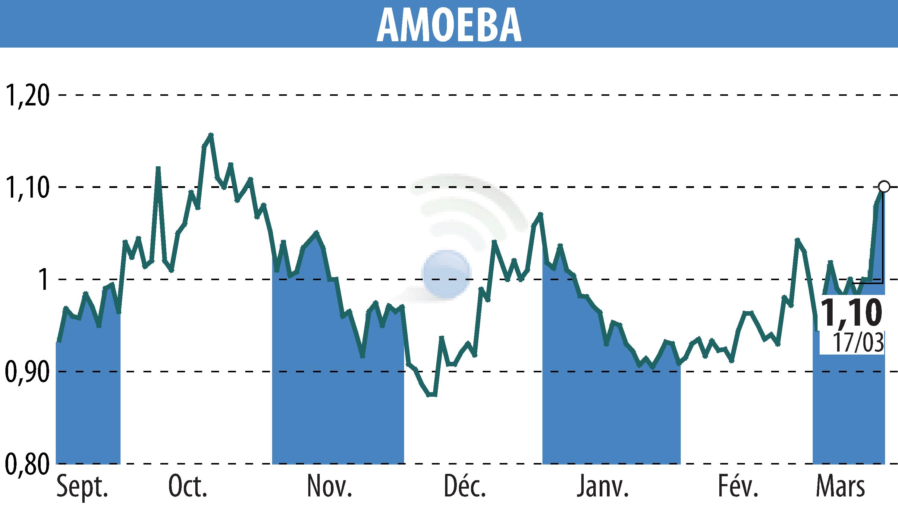 Stock price chart of AMOEBA (EPA:ALMIB) showing fluctuations.