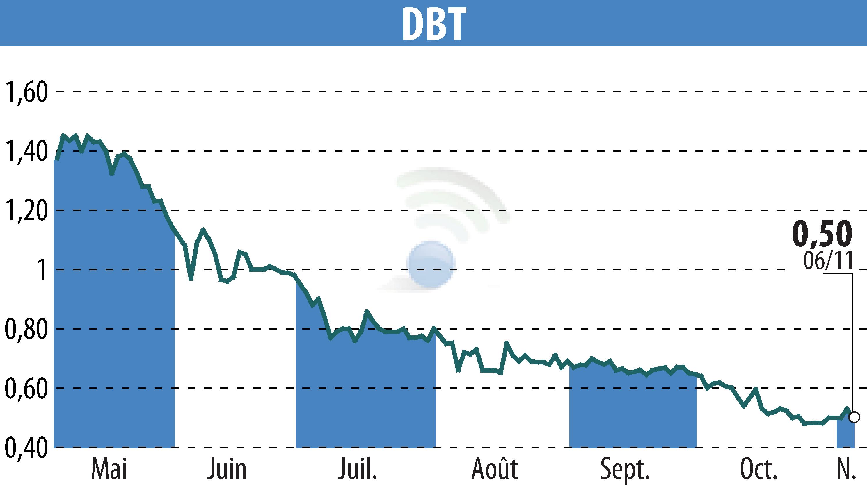 Graphique de l'évolution du cours de l'action DBT (EPA:ALDBT).