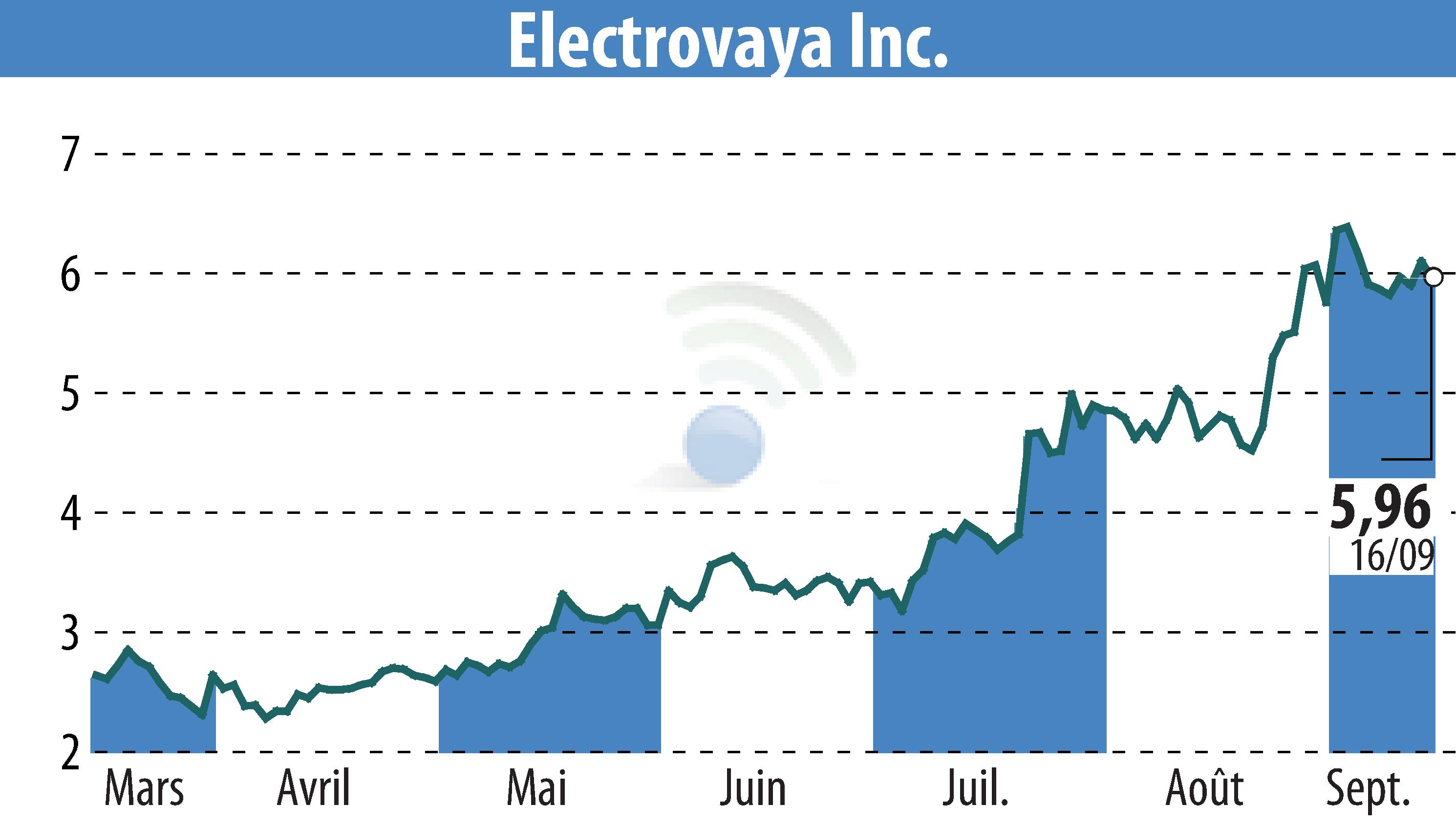 Graphique de l'évolution du cours de l'action Electrovaya, Inc. (EBR:ELVA).
