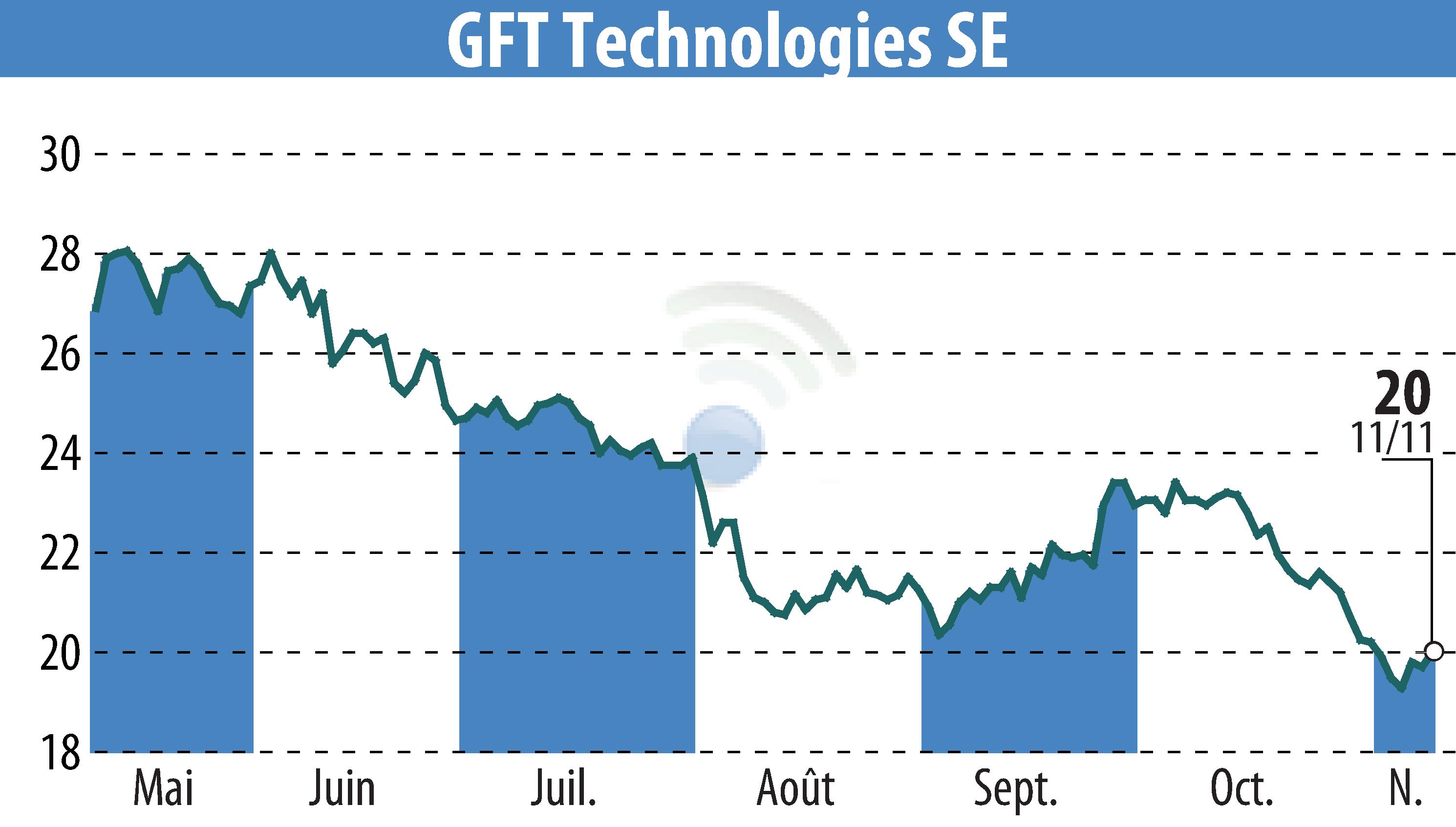 Stock price chart of GFT Technologies AG (EBR:GFT) showing fluctuations.