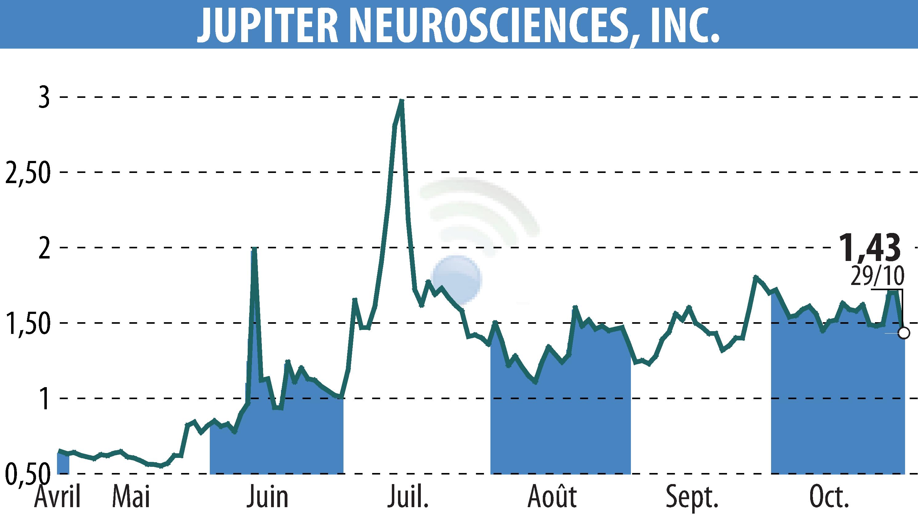 Graphique de l'évolution du cours de l'action RedChip Companies, Inc. (Media Suite) (EBR:JUNS).