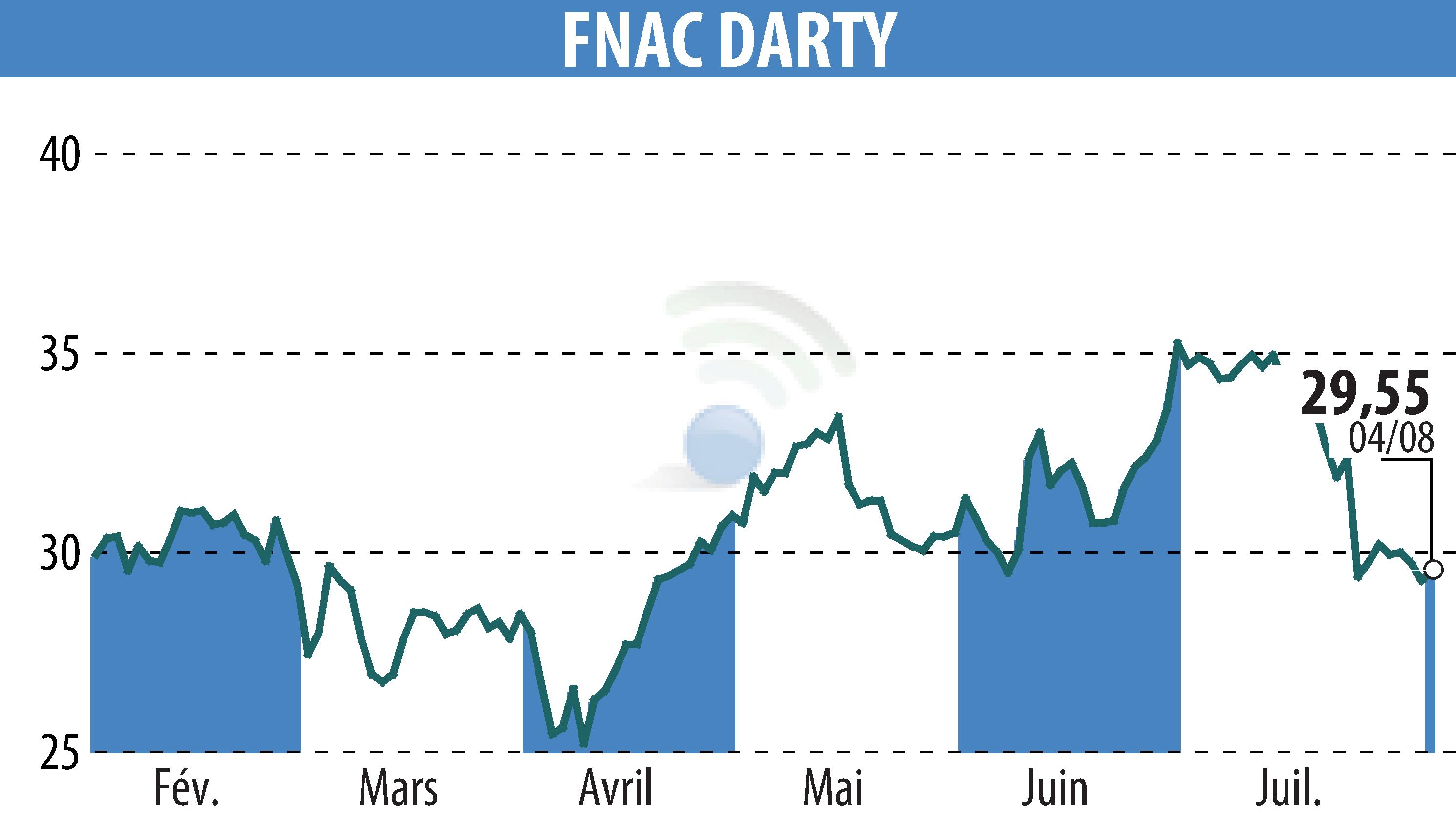 Graphique de l'évolution du cours de l'action GROUPE FNAC (EPA:FNAC).