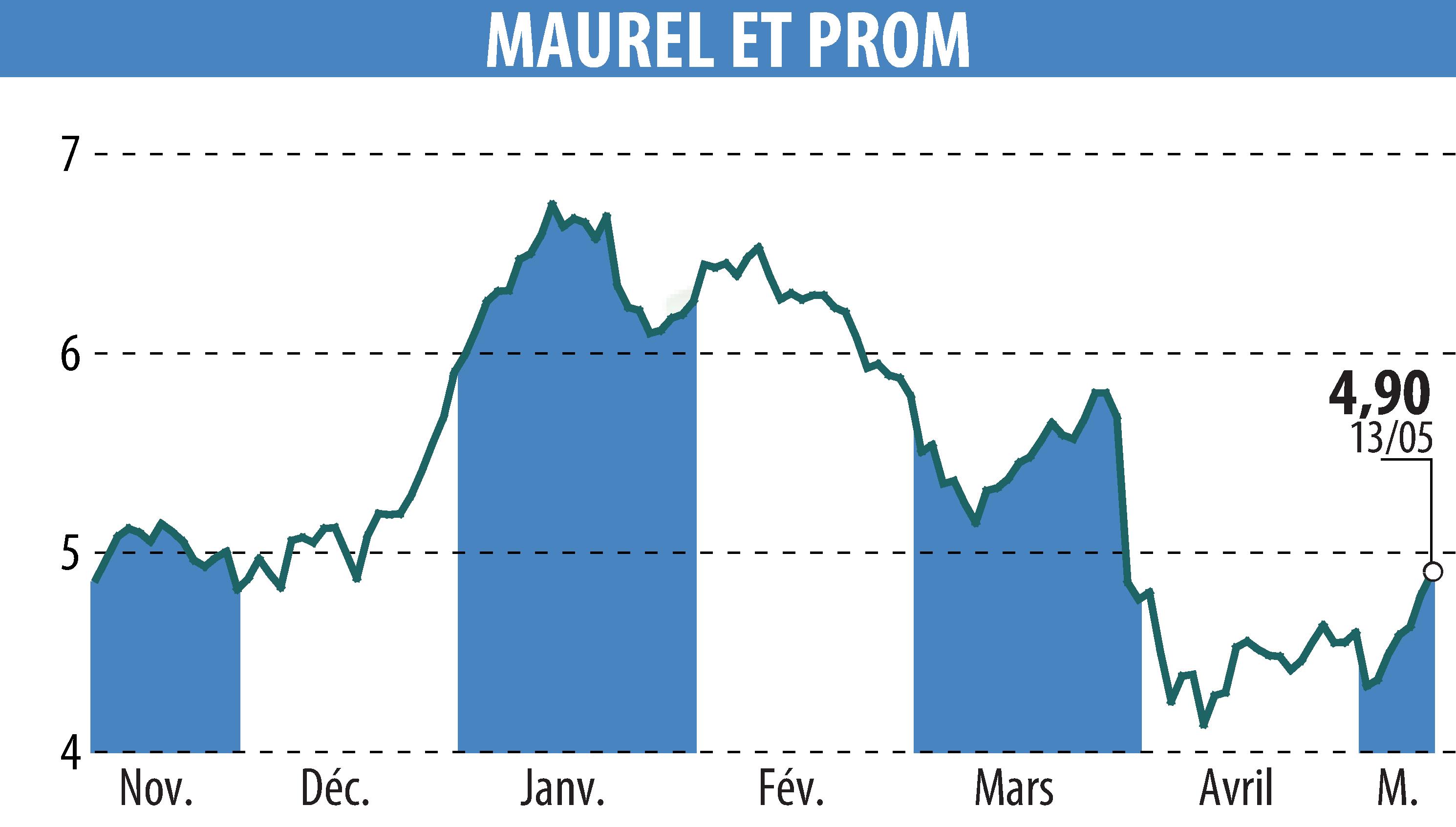 Stock price chart of MAUREL & PROM (EPA:MAU) showing fluctuations.