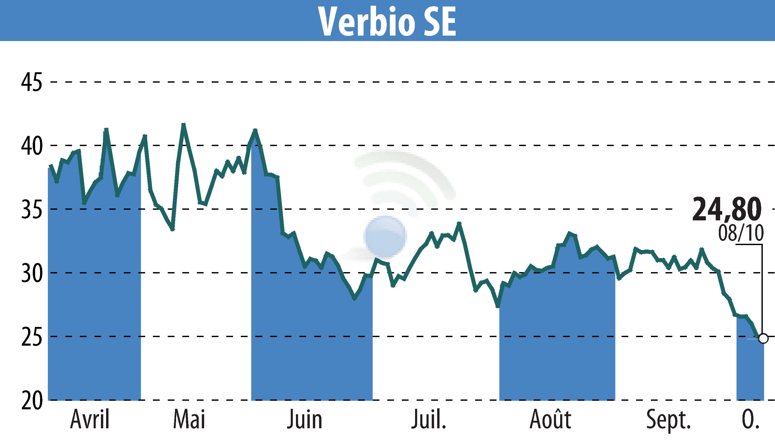 Stock price chart of VERBIO Vereinigte BioEnergie AG (EBR:VBK) showing fluctuations.