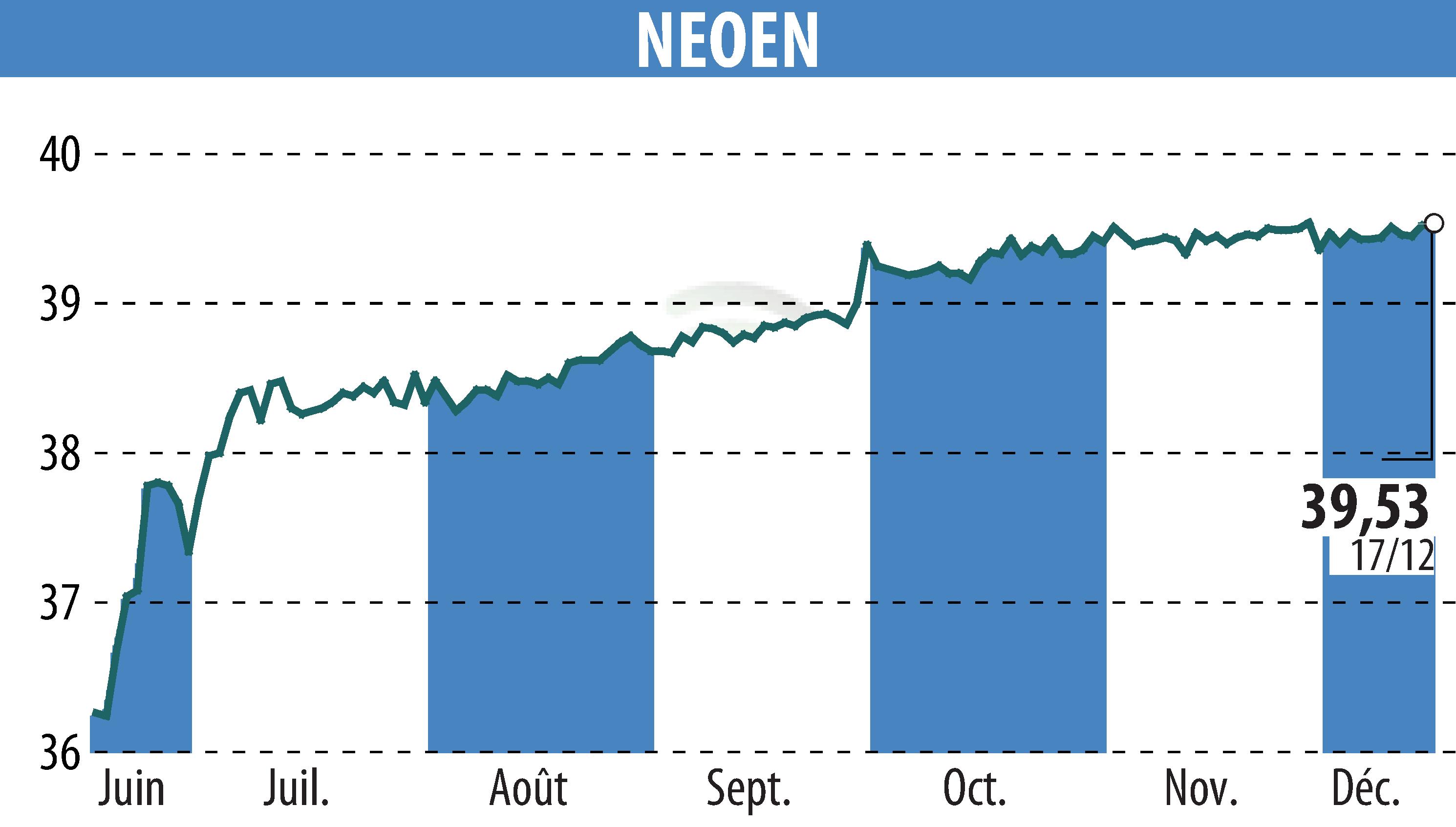 Stock price chart of NEOEN SA  (EPA:NEOEN) showing fluctuations.