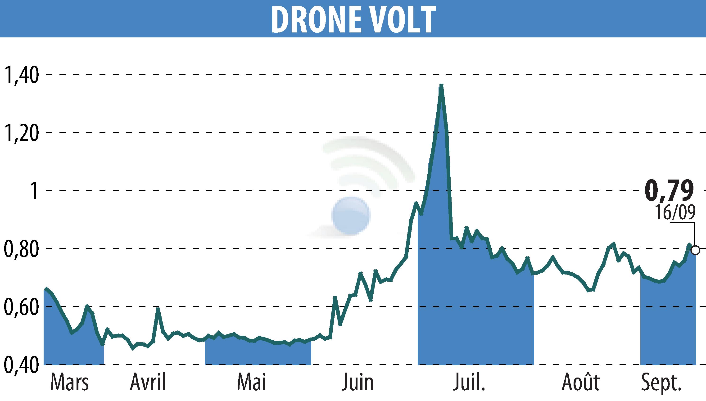 Graphique de l'évolution du cours de l'action DRONE VOLT (EPA:ALDRV).