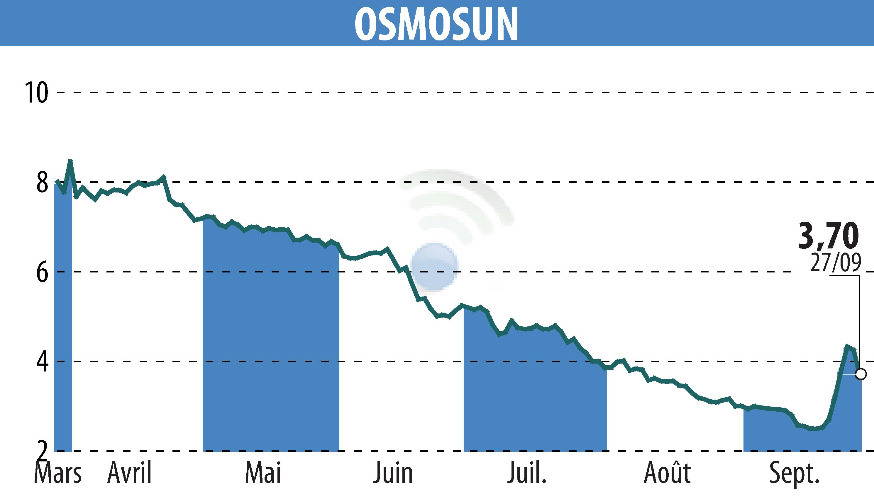 Stock price chart of OSMOSUN (EPA:ALWTR) showing fluctuations.