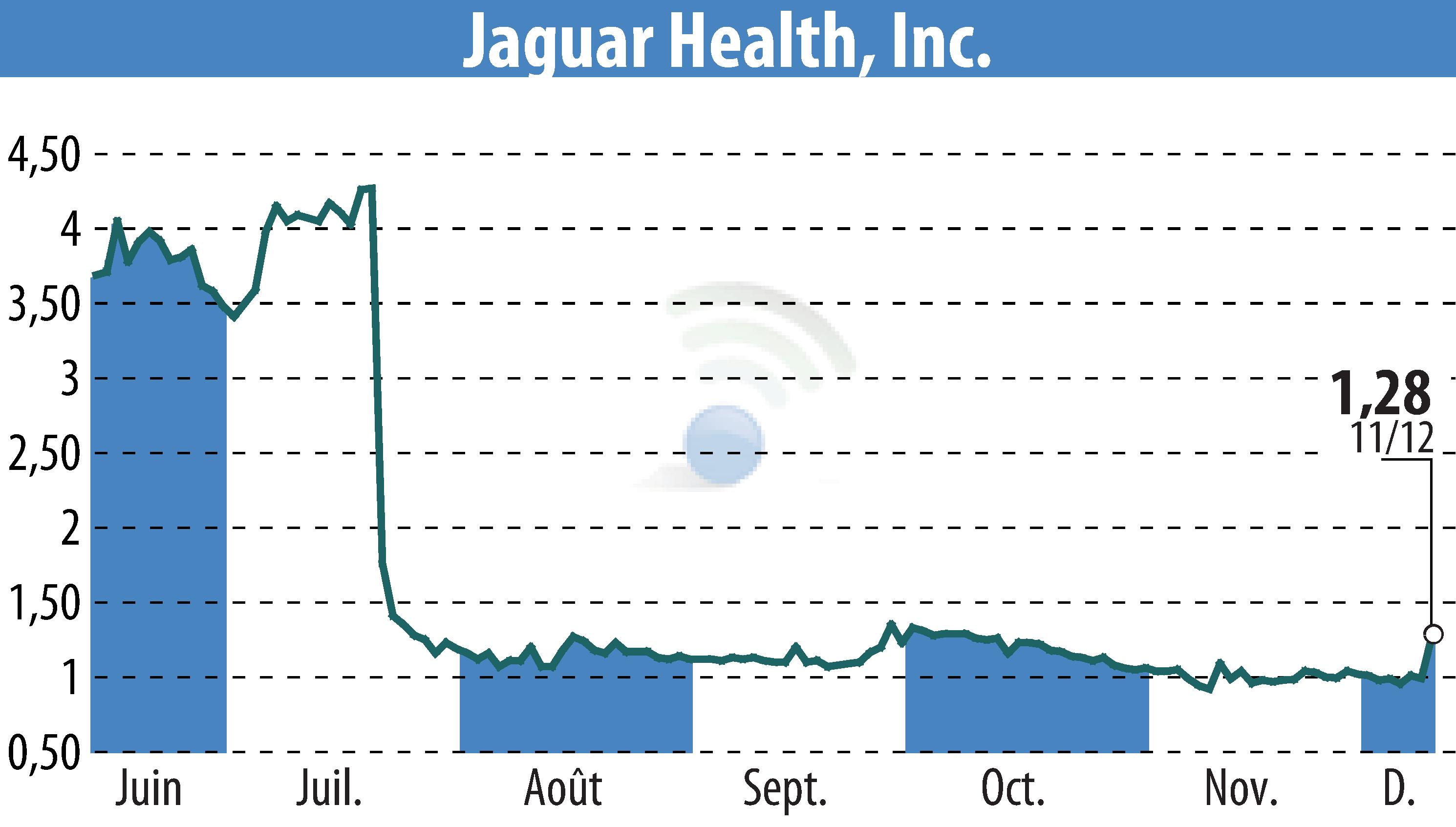 Stock price chart of Jaguar Health, Inc. (EBR:JAGX) showing fluctuations.