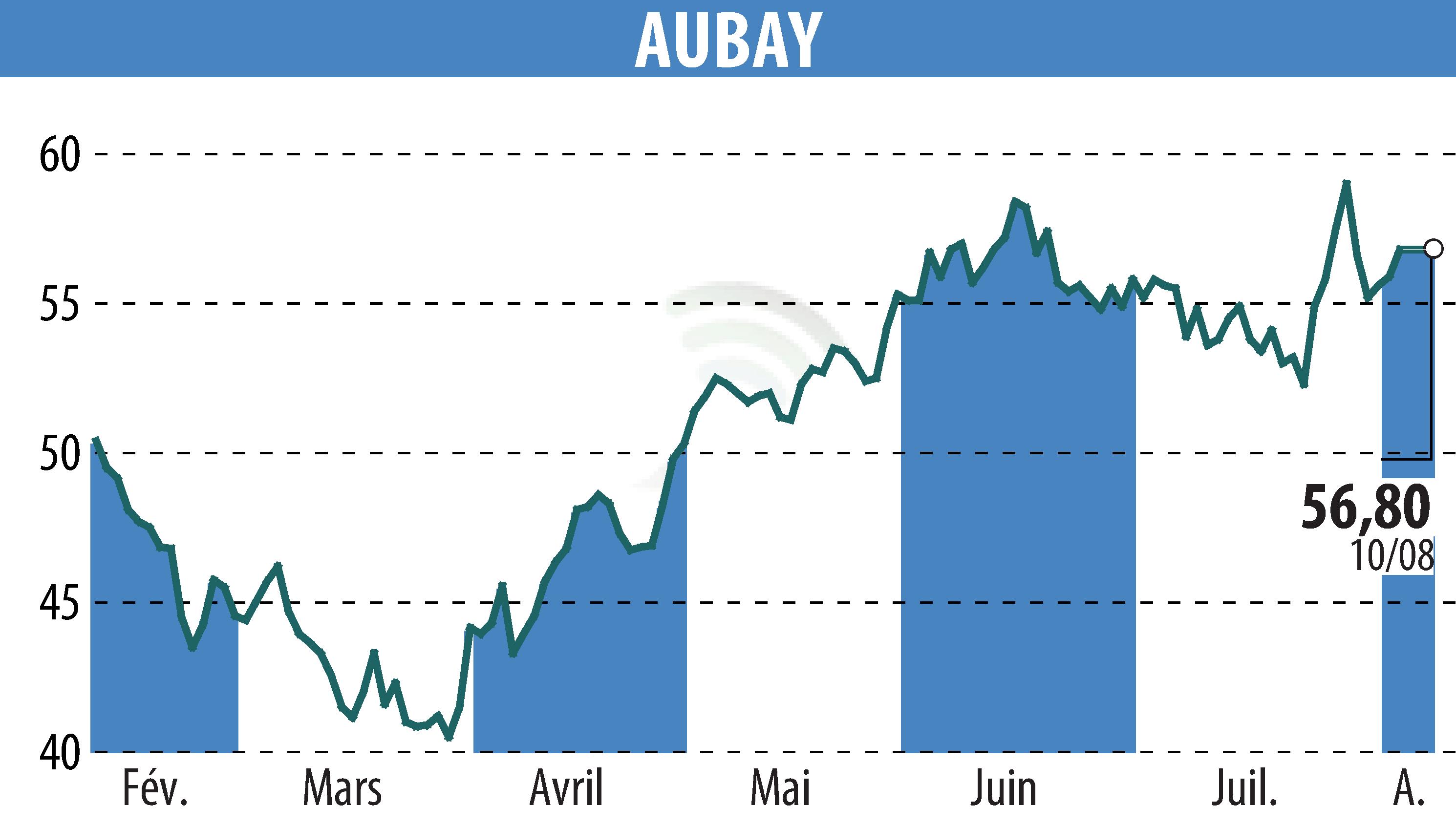 Graphique de l'évolution du cours de l'action AUBAY (EPA:AUB).