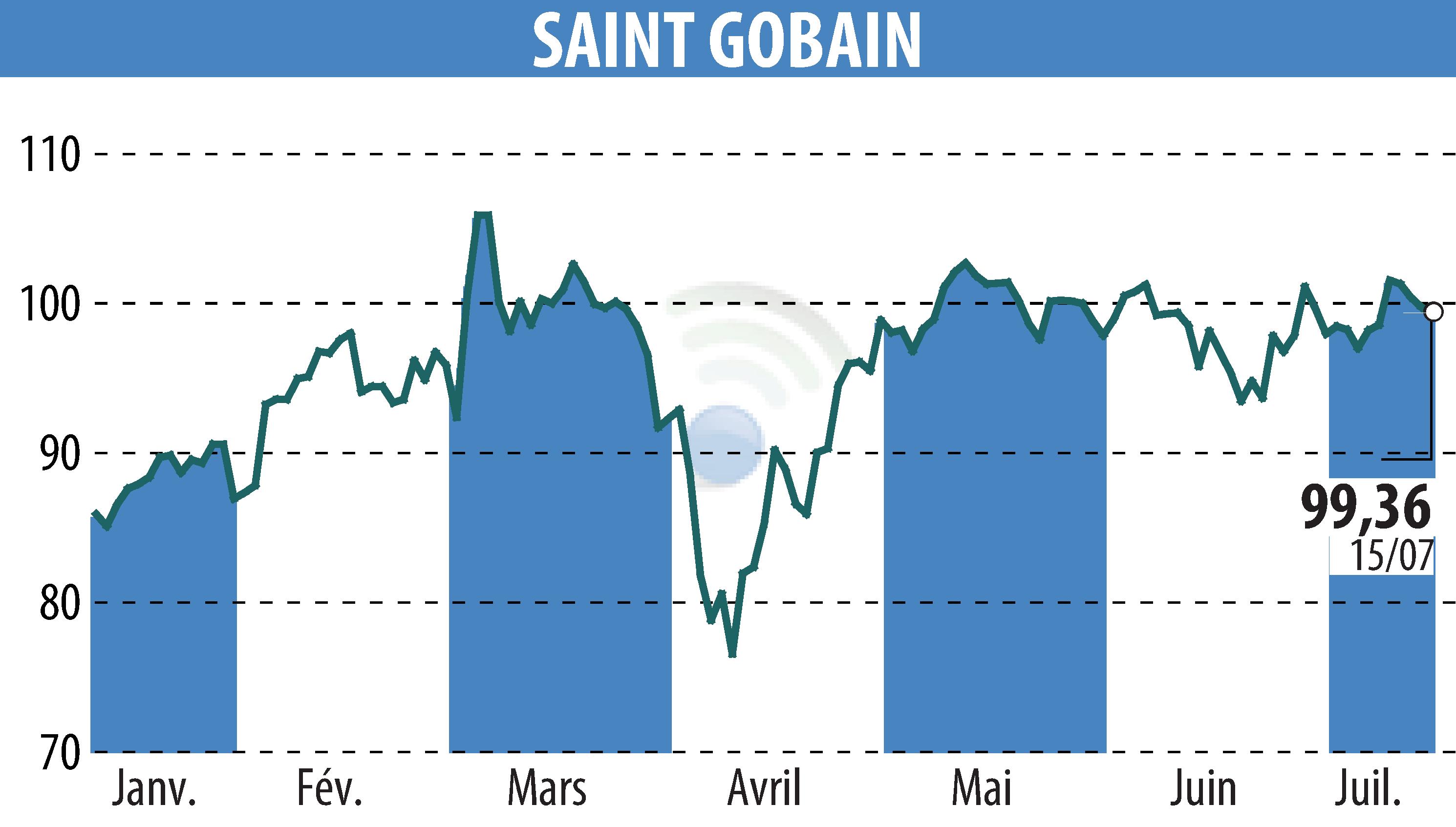 Stock price chart of SAINT-GOBAIN (EPA:SGO) showing fluctuations.
