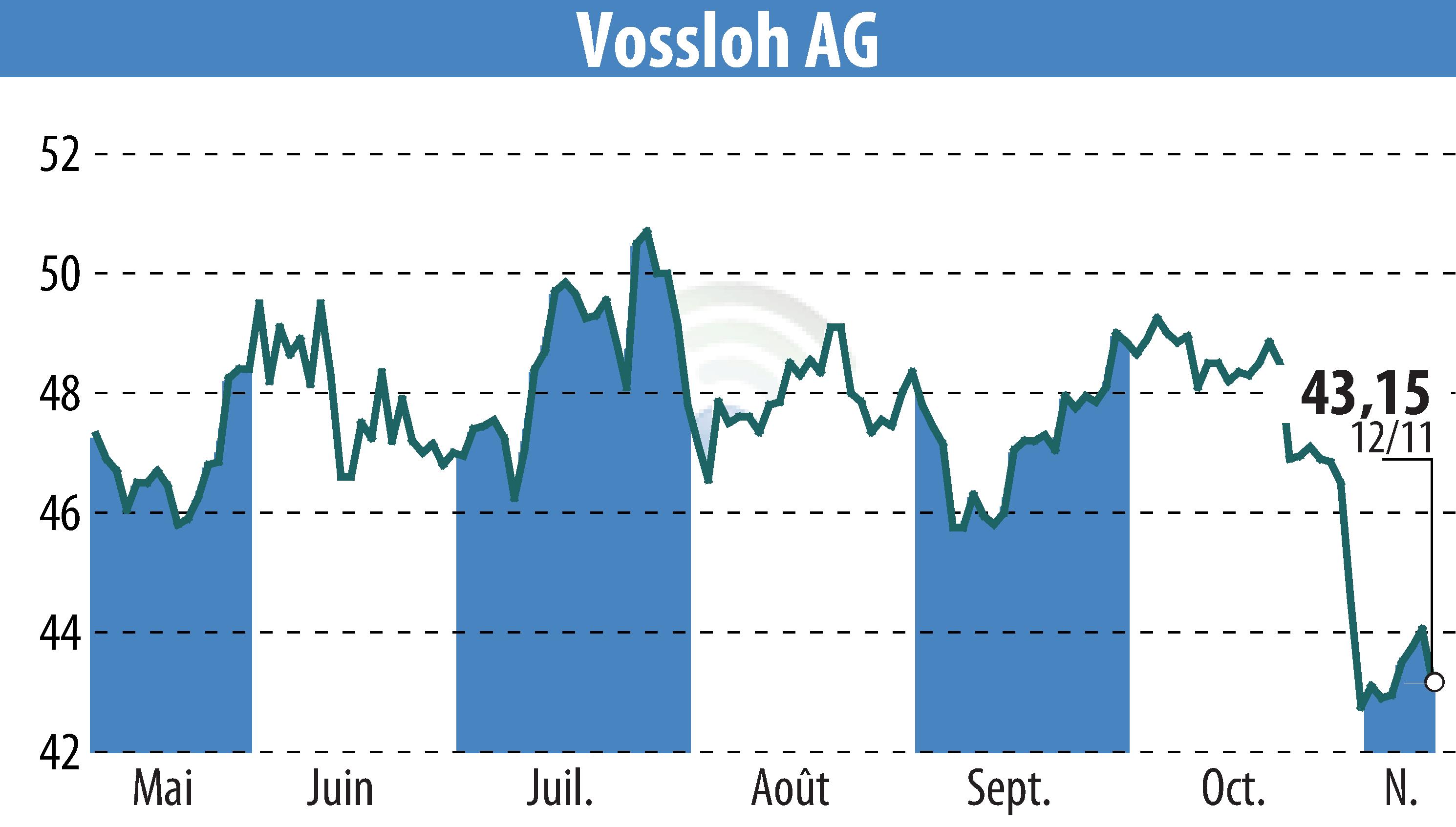 Stock price chart of Vossloh AG (EBR:VOS) showing fluctuations.