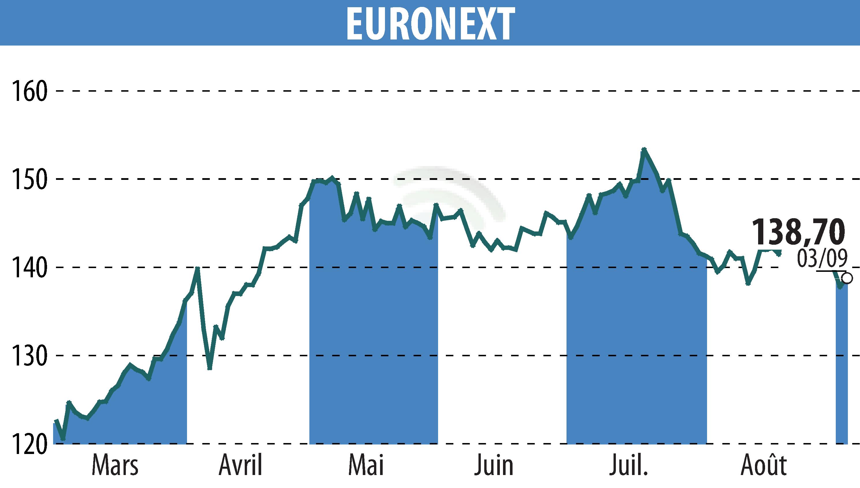 Graphique de l'évolution du cours de l'action EURONEXT NV (EPA:ENX).