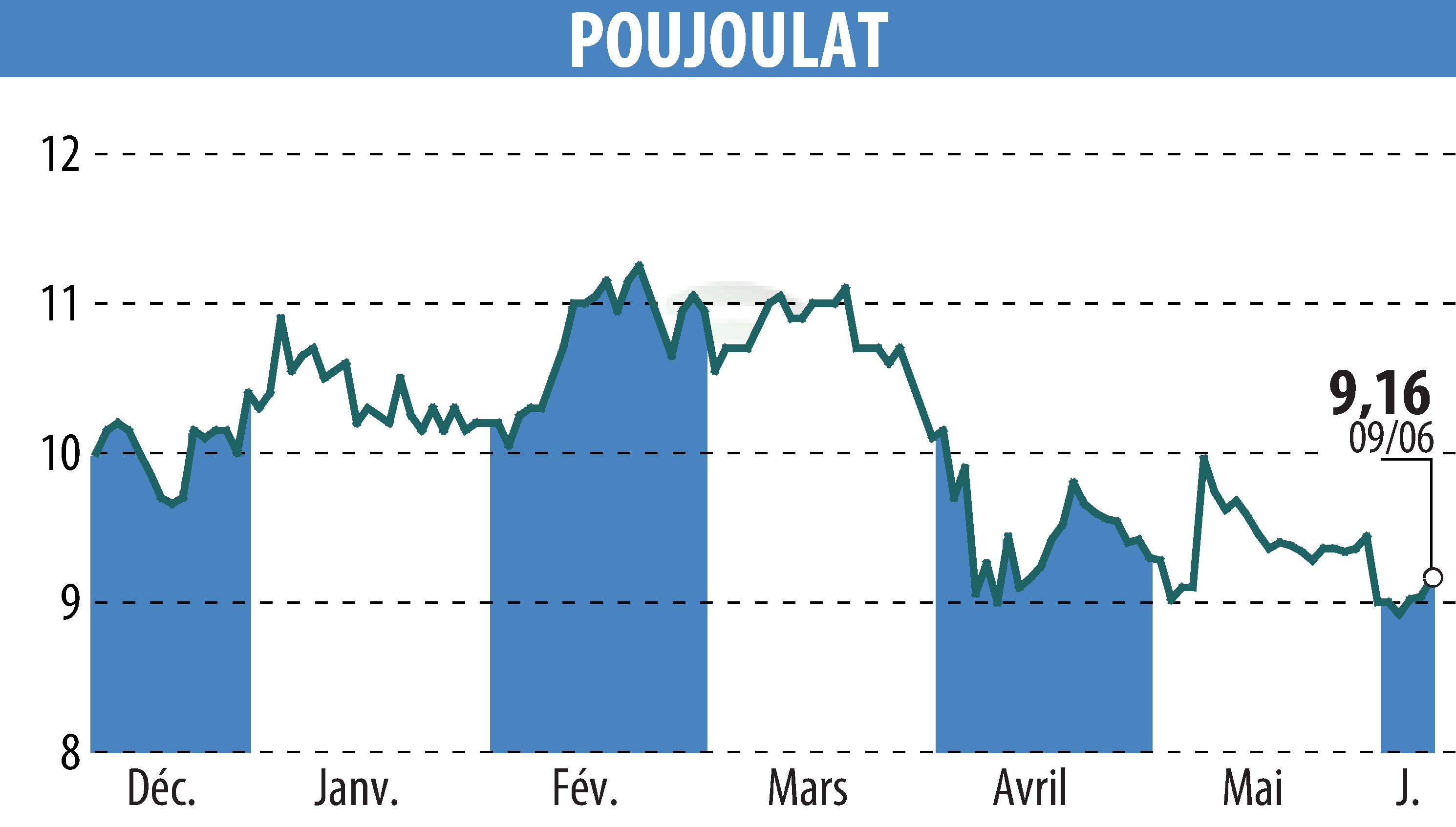 Graphique de l'évolution du cours de l'action POUJOULAT (EPA:ALPJT).