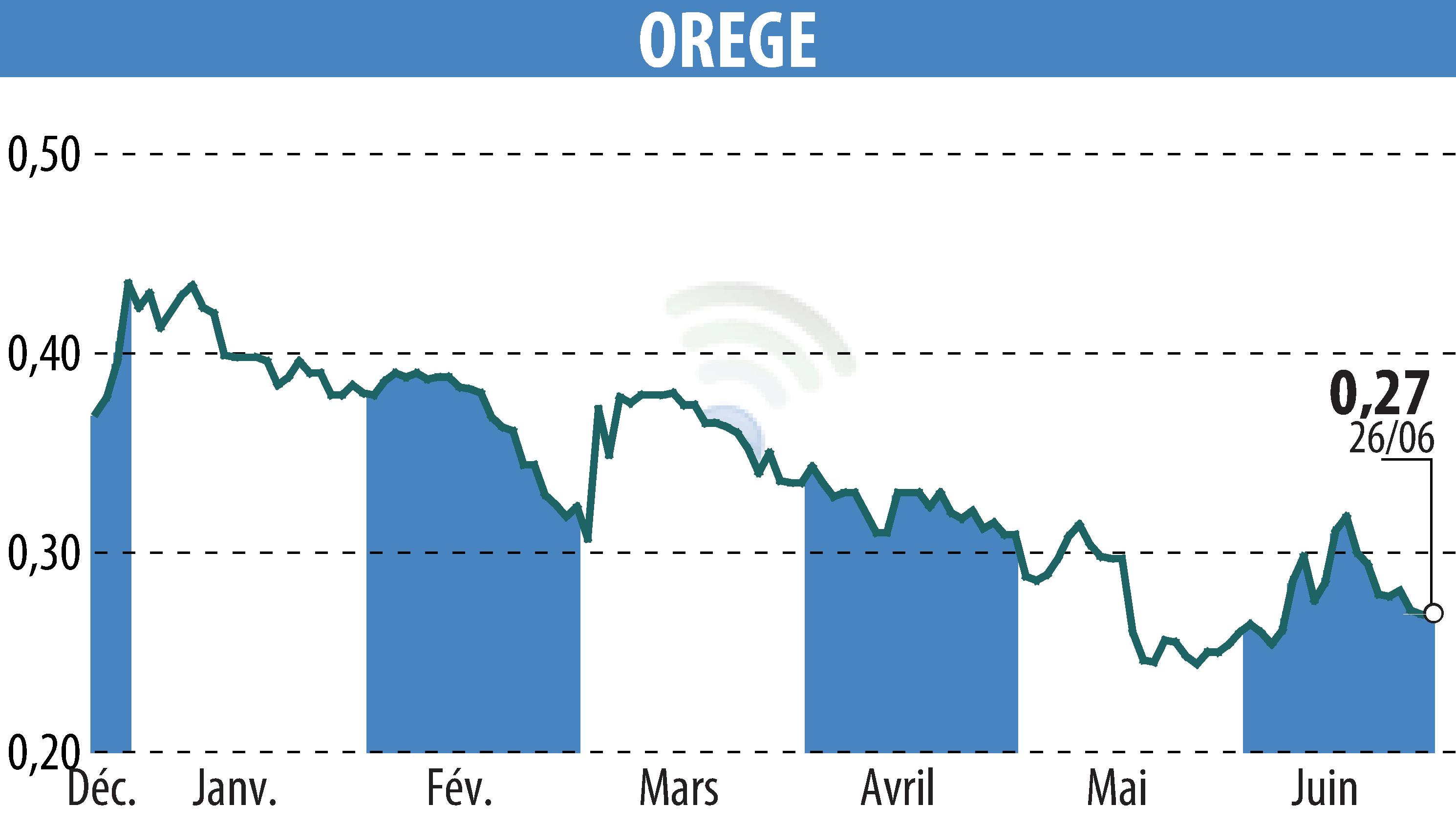 Graphique de l'évolution du cours de l'action OREGE (EPA:OREGE).