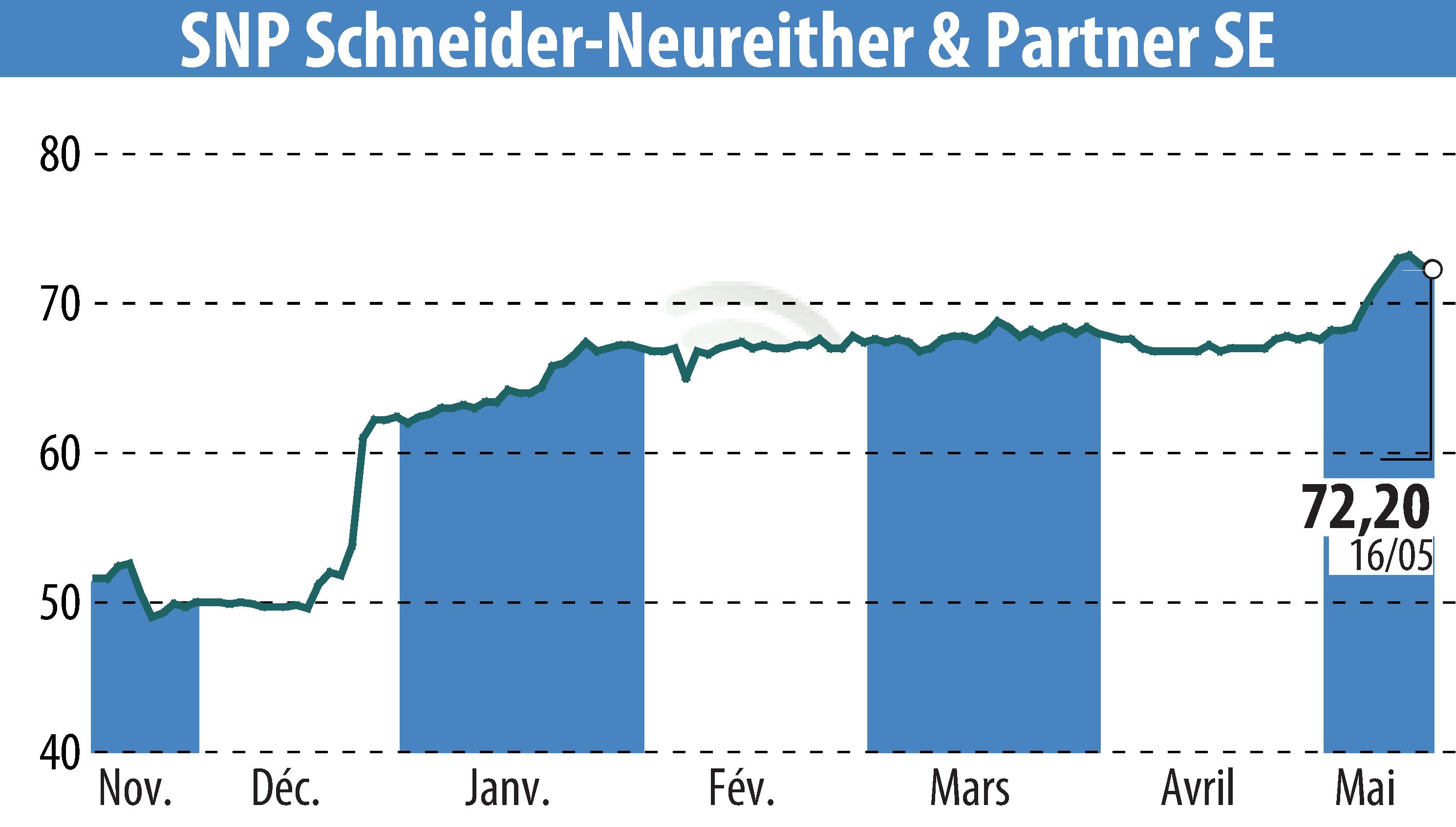 Stock price chart of SNP Schneider-Neureither & Partner AG (EBR:SHF) showing fluctuations.