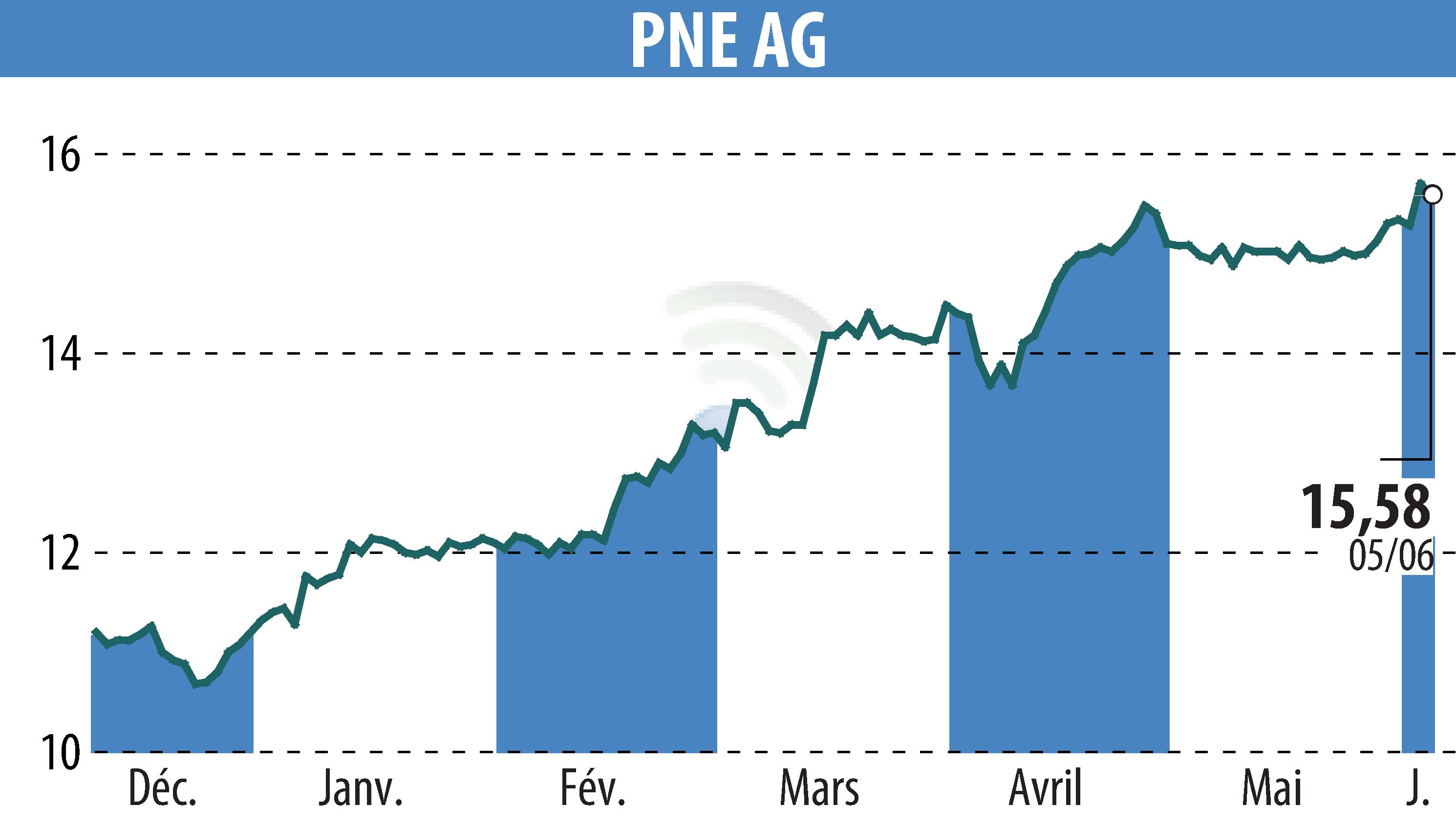Stock price chart of PNE WIND AG (EBR:PNE3) showing fluctuations.