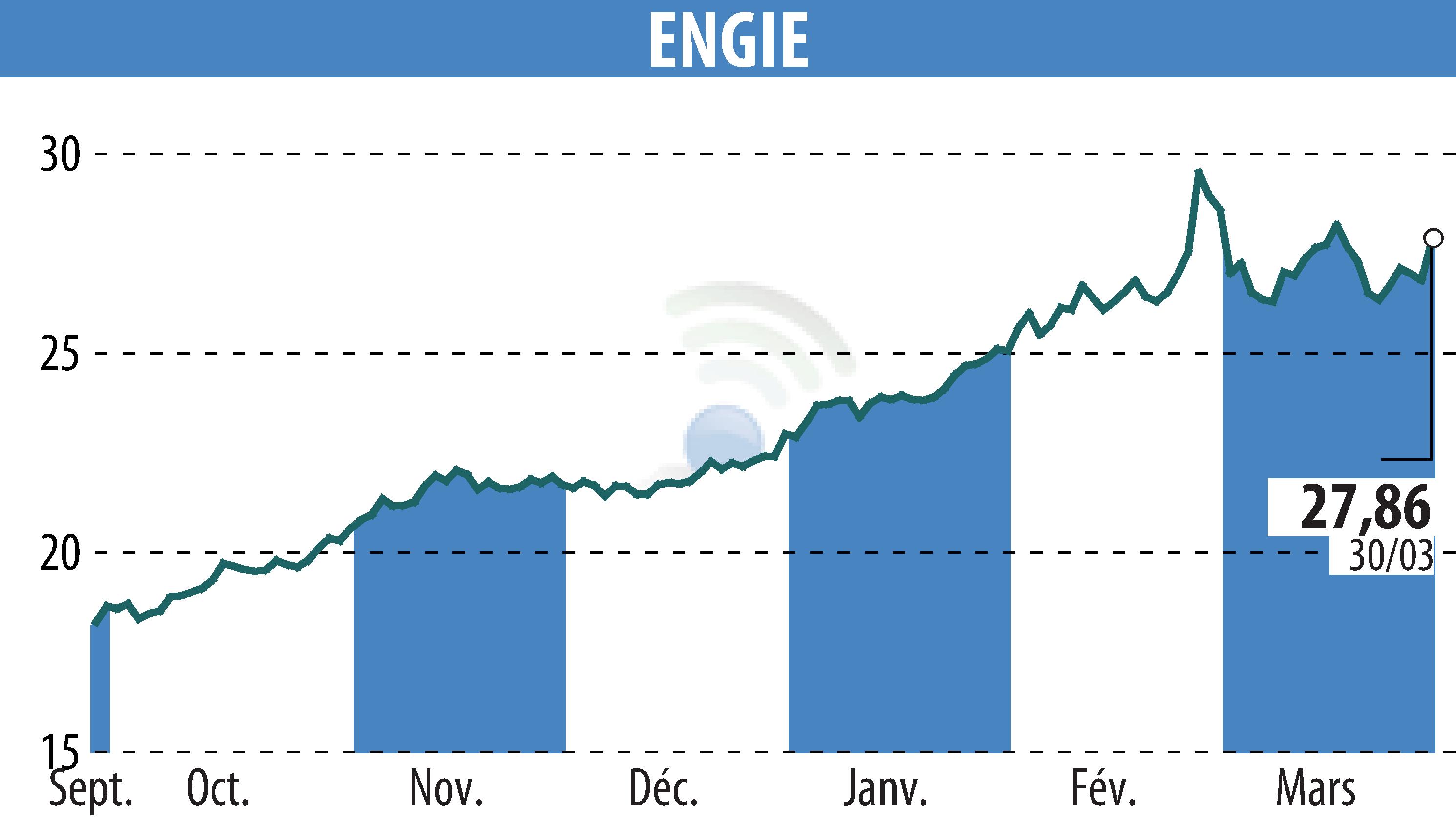 Graphique de l'évolution du cours de l'action ENGIE (EPA:ENGI).