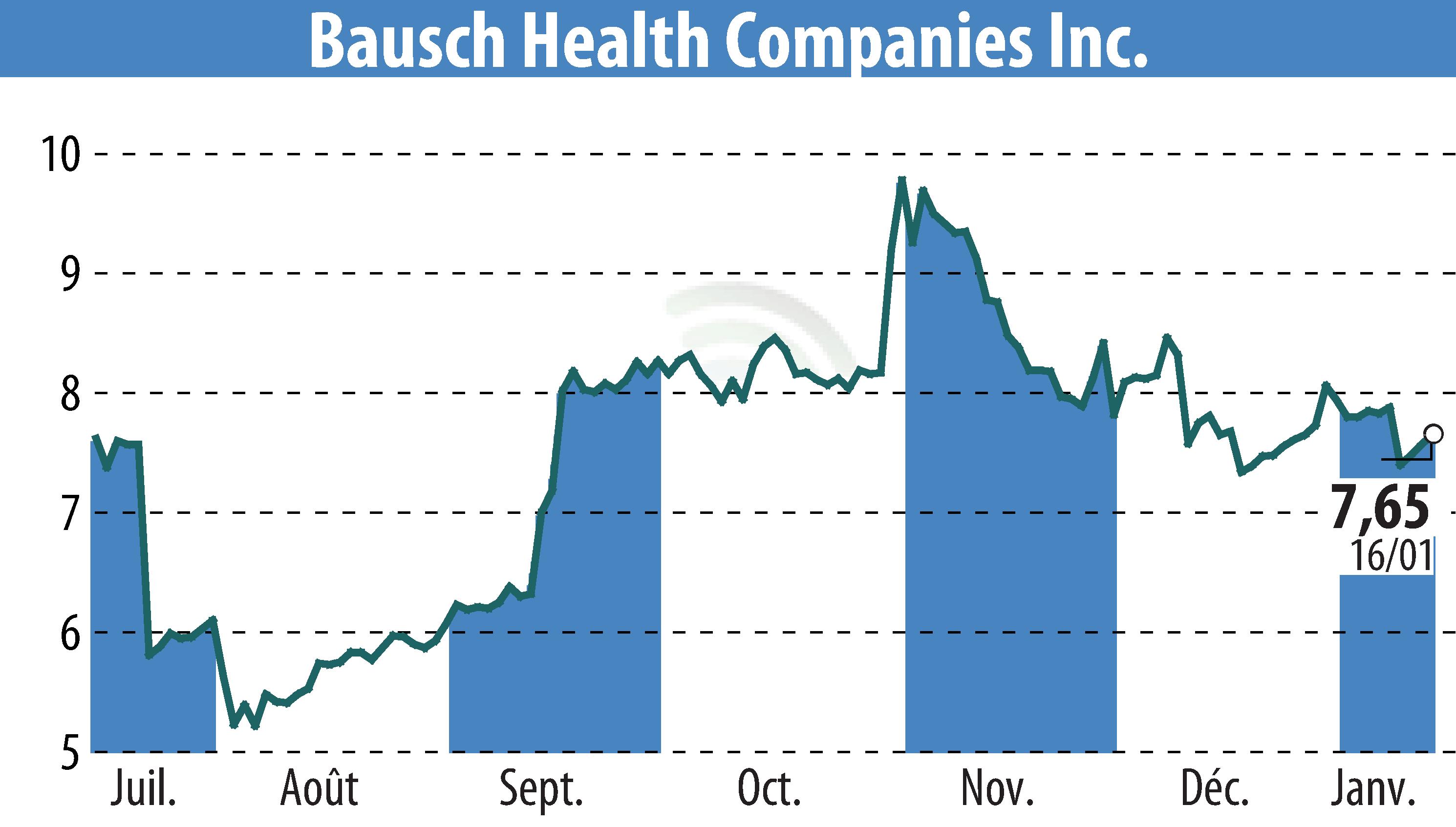 Stock price chart of Bausch Health Companies Inc. (EBR:BHC) showing fluctuations.