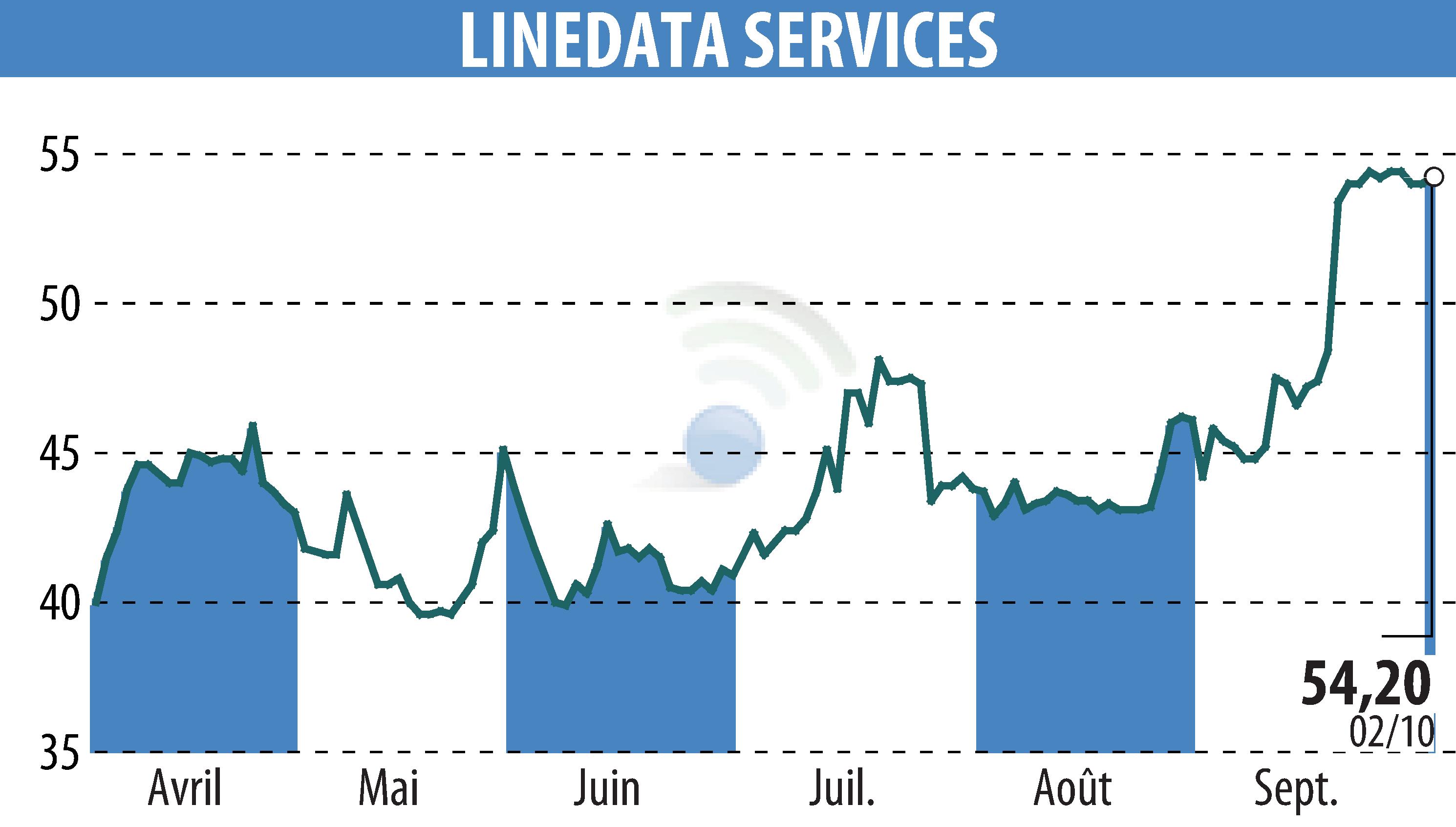 Stock price chart of LINEDATA SERVICES (EPA:LIN) showing fluctuations.