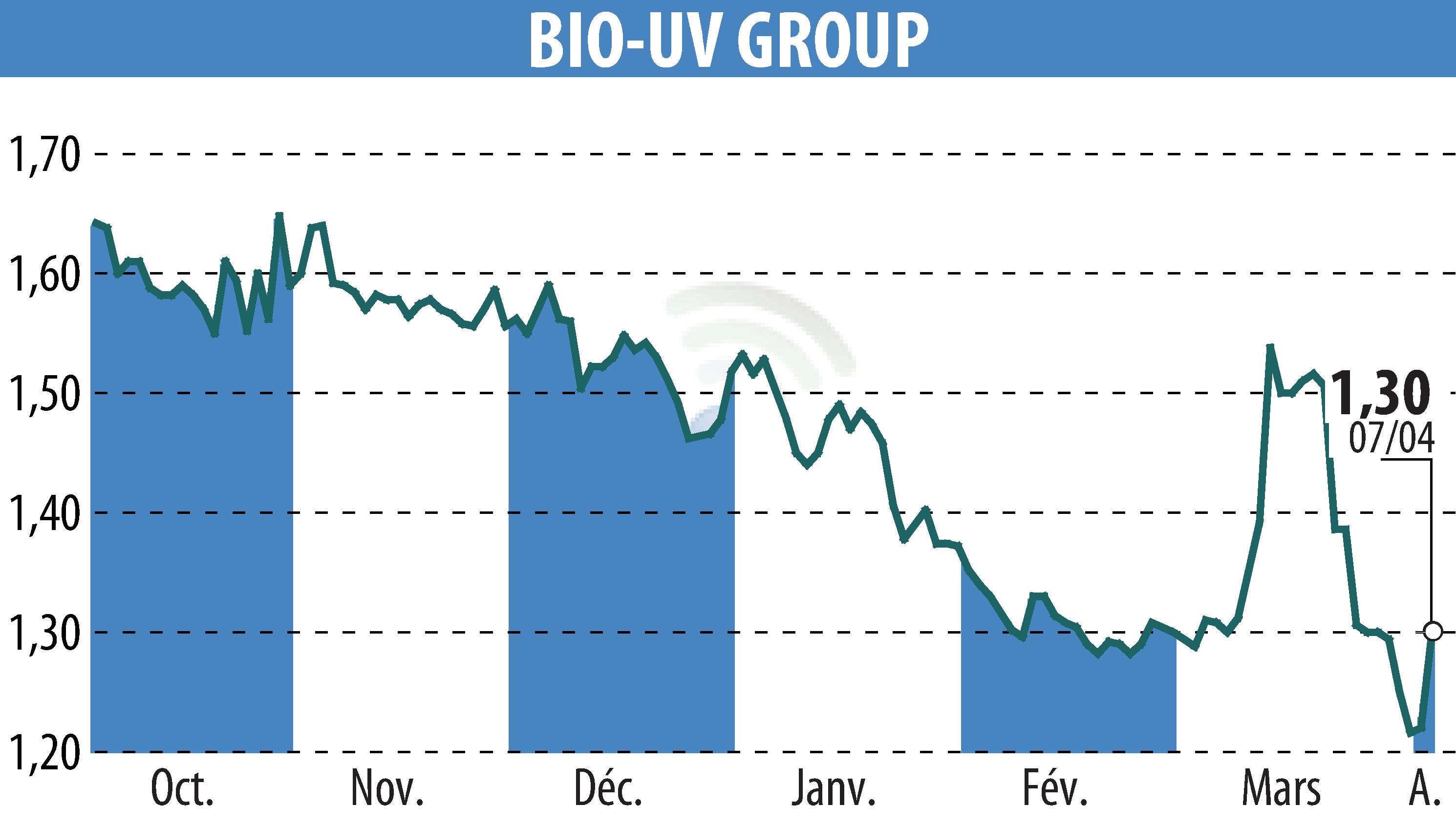 Stock price chart of BIO UV GROUP (EPA:ALTUV) showing fluctuations.