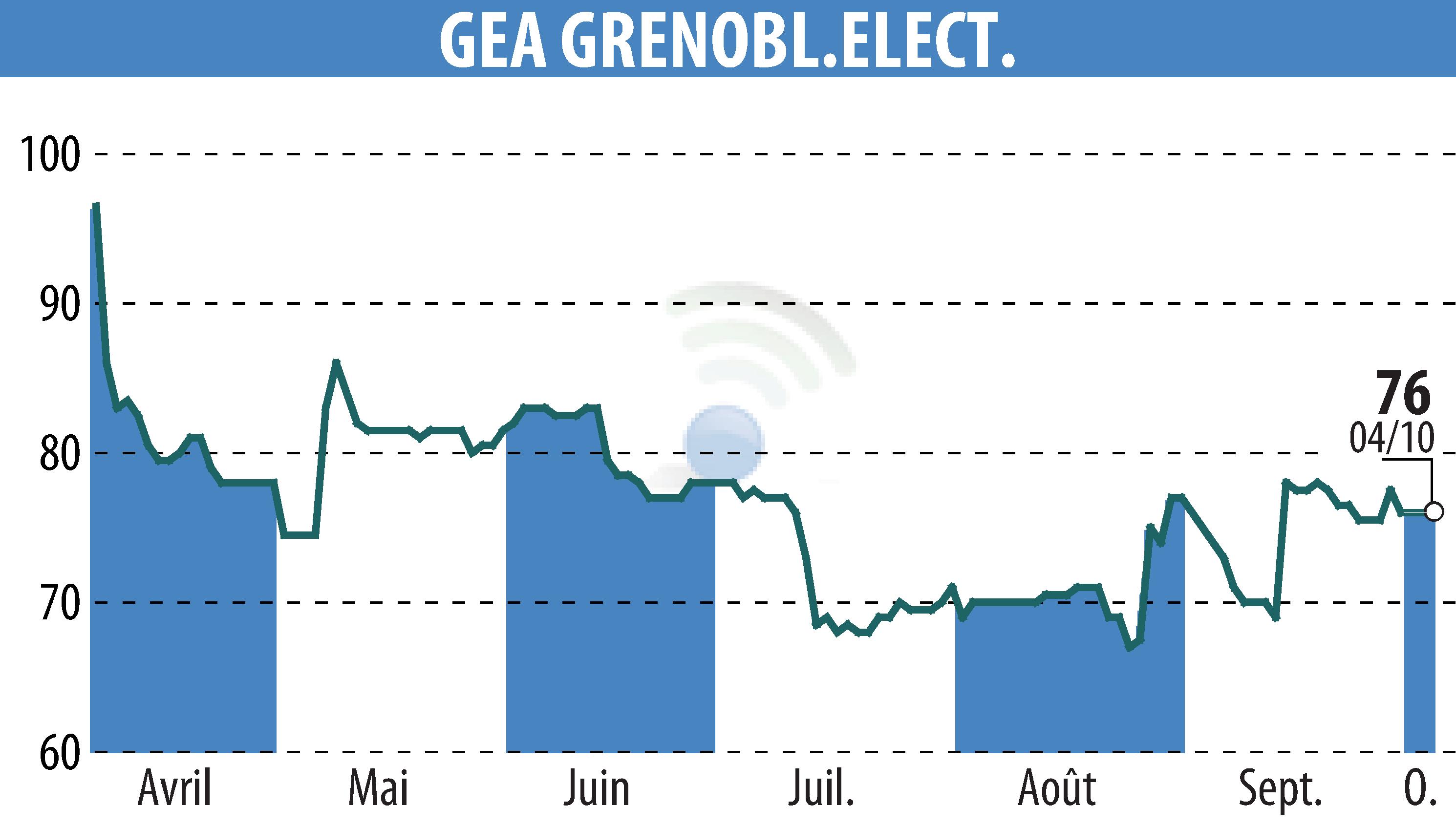 Stock price chart of GEA (EPA:GEA) showing fluctuations.