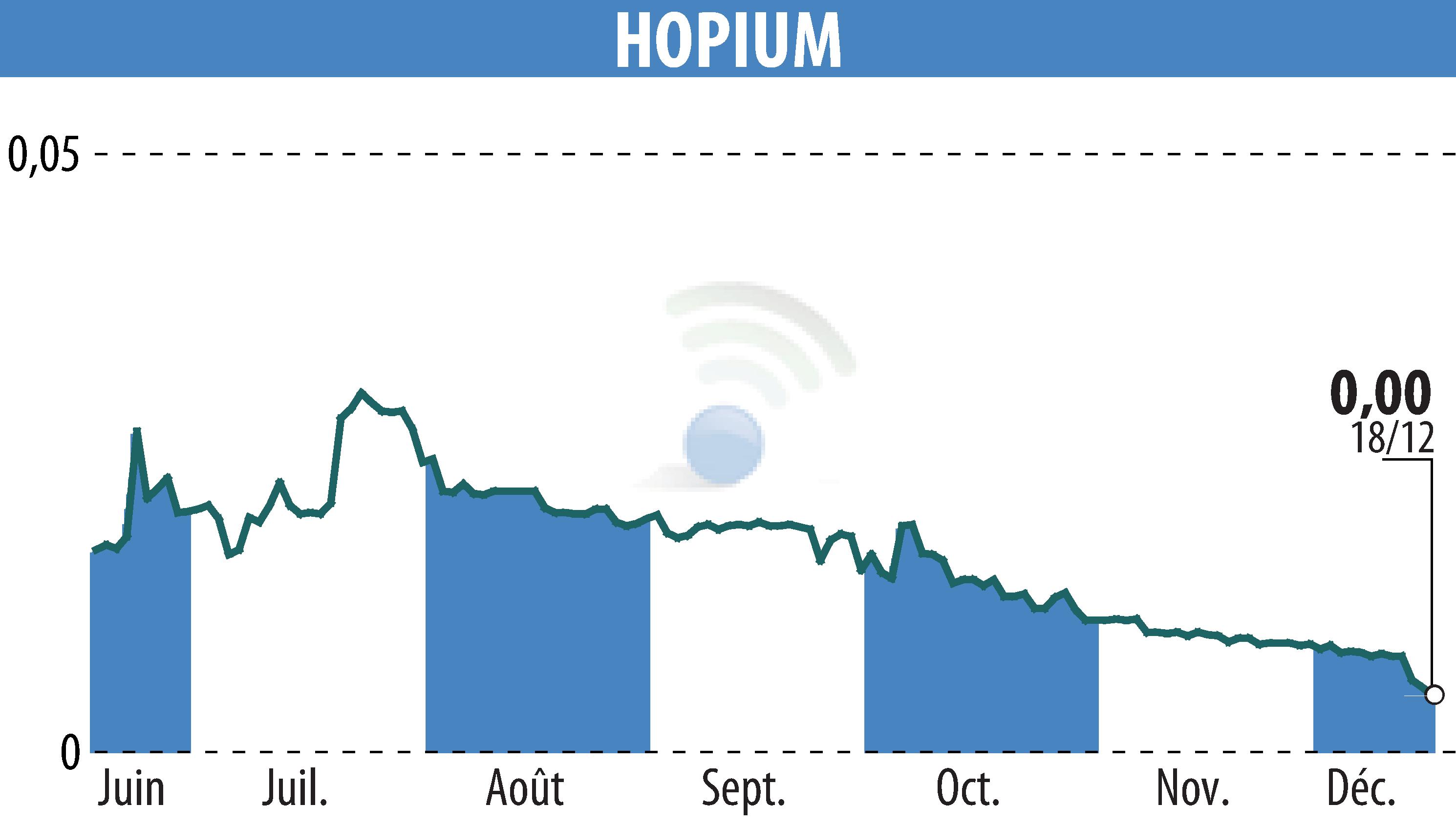 Stock price chart of HOPIUM (EPA:ALHPI) showing fluctuations.